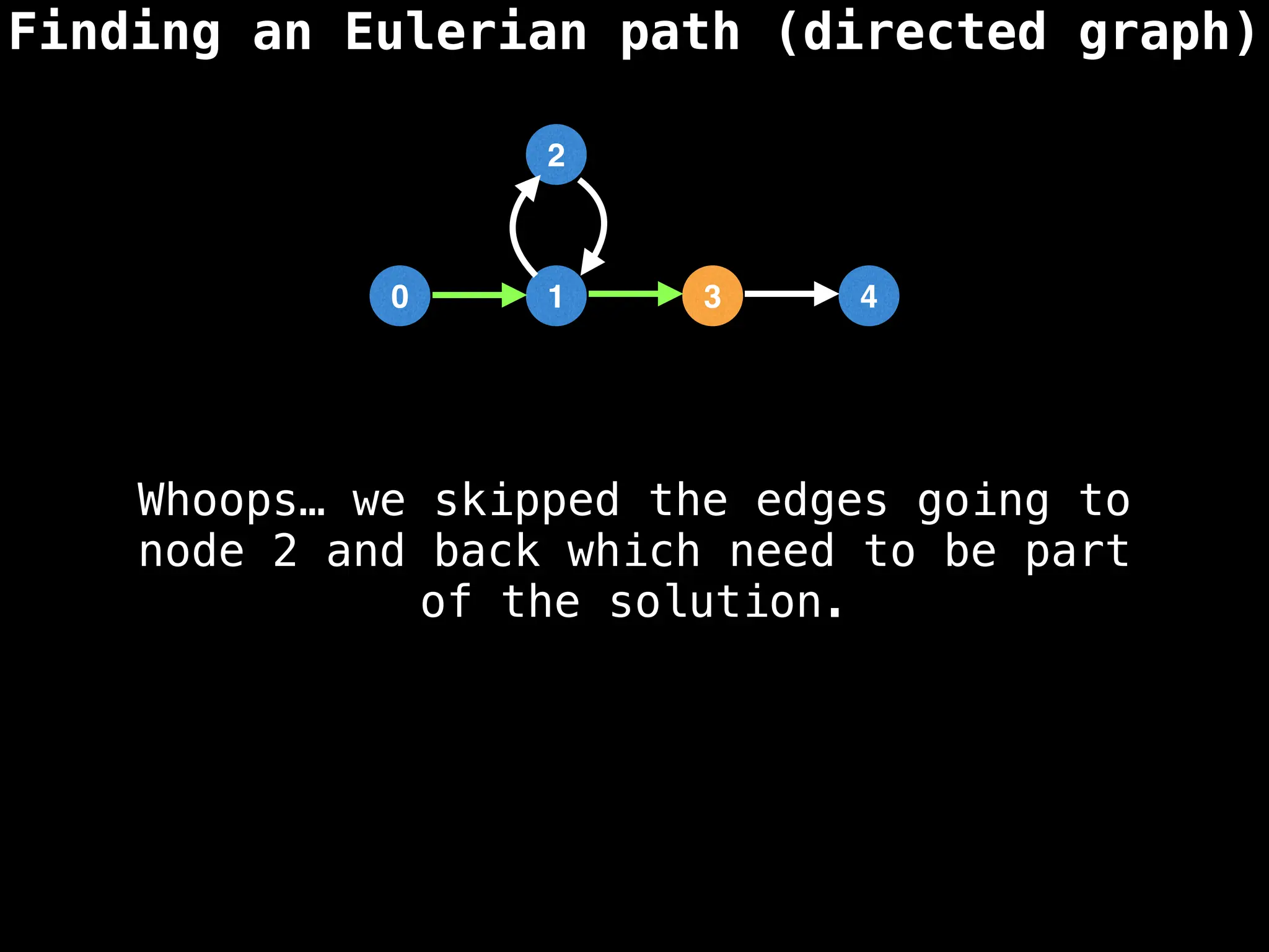 Finding an Eulerian path (directed graph)
0 1 3 4
2
Whoops… we skipped the edges going to
node 2 and back which need to be part
of the solution.
 