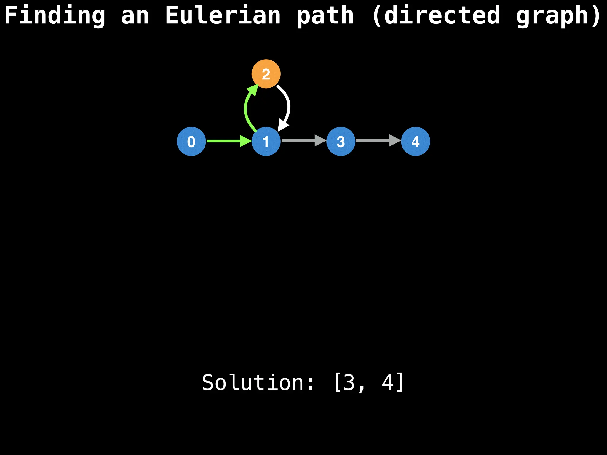 Finding an Eulerian path (directed graph)
0 1 3 4
2
Solution: [3, 4]
 
