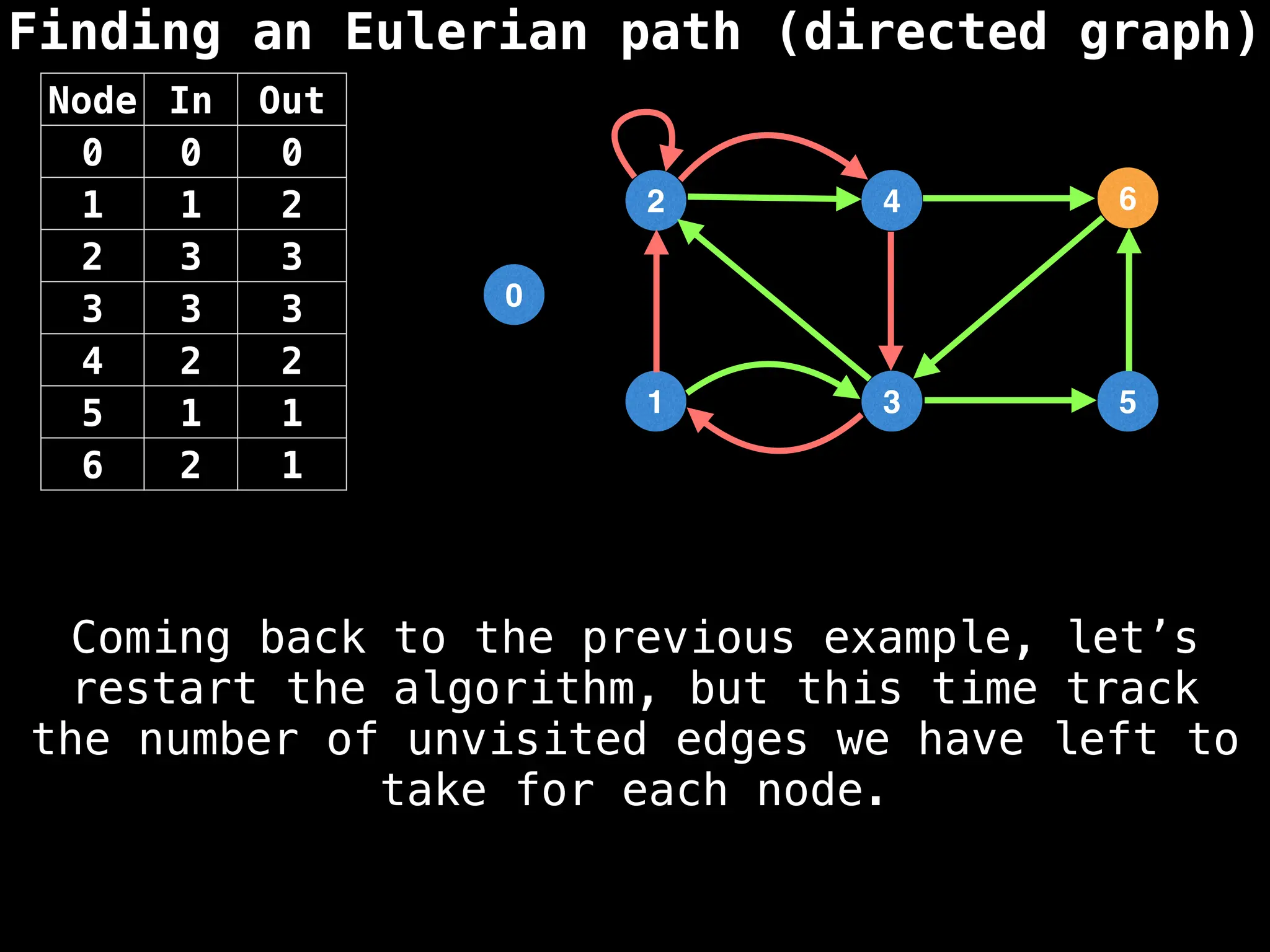 Finding an Eulerian path (directed graph)
0
1
2
3
4
5
6
Node In Out
0 0 0
1 1 2
2 3 3
3 3 3
4 2 2
5 1 1
6 2 1
Coming back to the previous example, let’s
restart the algorithm, but this time track
the number of unvisited edges we have left to
take for each node.
 