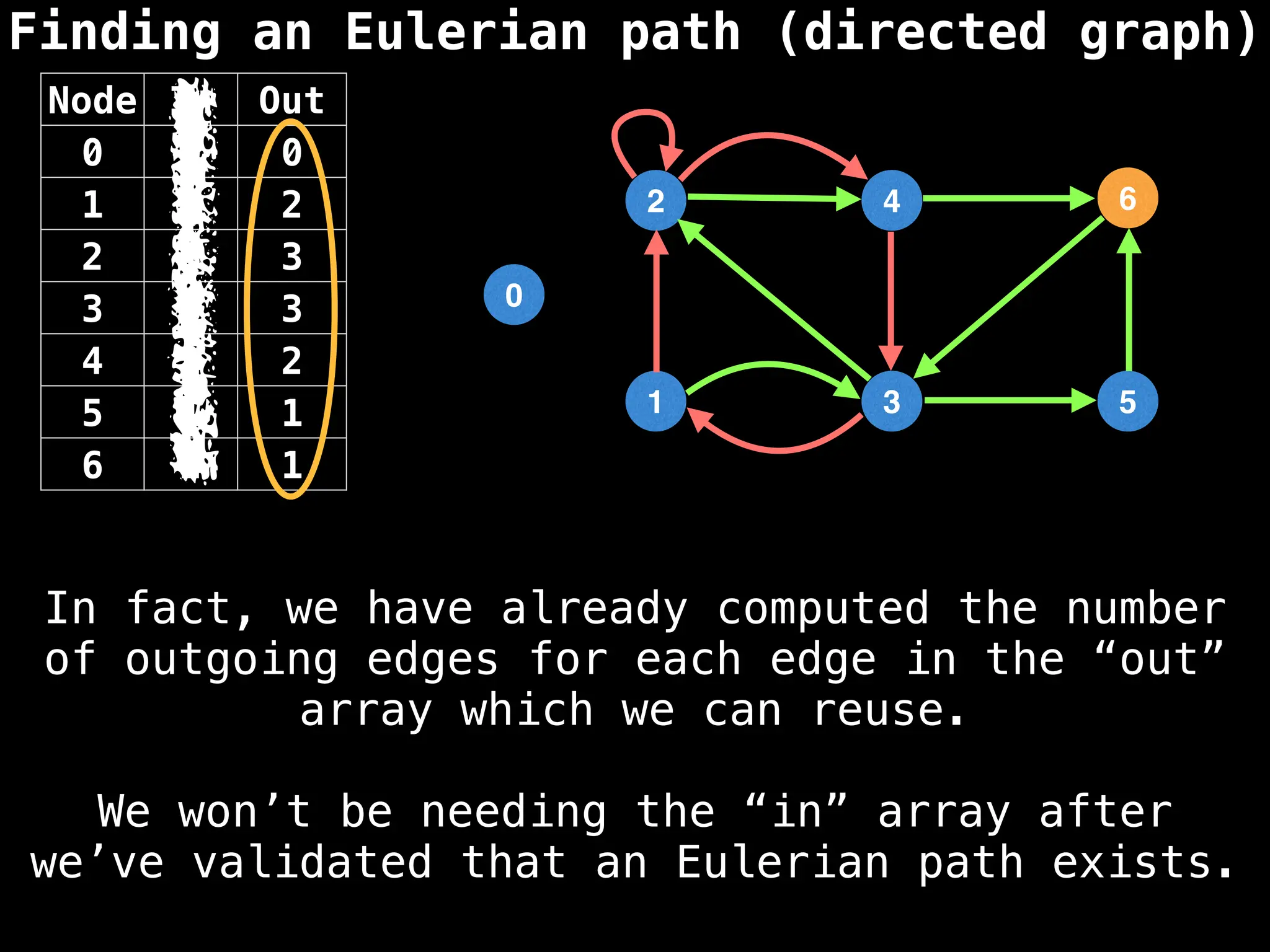 Finding an Eulerian path (directed graph)
0
1
2
3
4
5
6
Node In Out
0 0 0
1 1 2
2 3 3
3 3 3
4 2 2
5 1 1
6 2 1
In fact, we have already computed the number
of outgoing edges for each edge in the “out”
array which we can reuse.
We won’t be needing the “in” array after
we’ve validated that an Eulerian path exists.
 