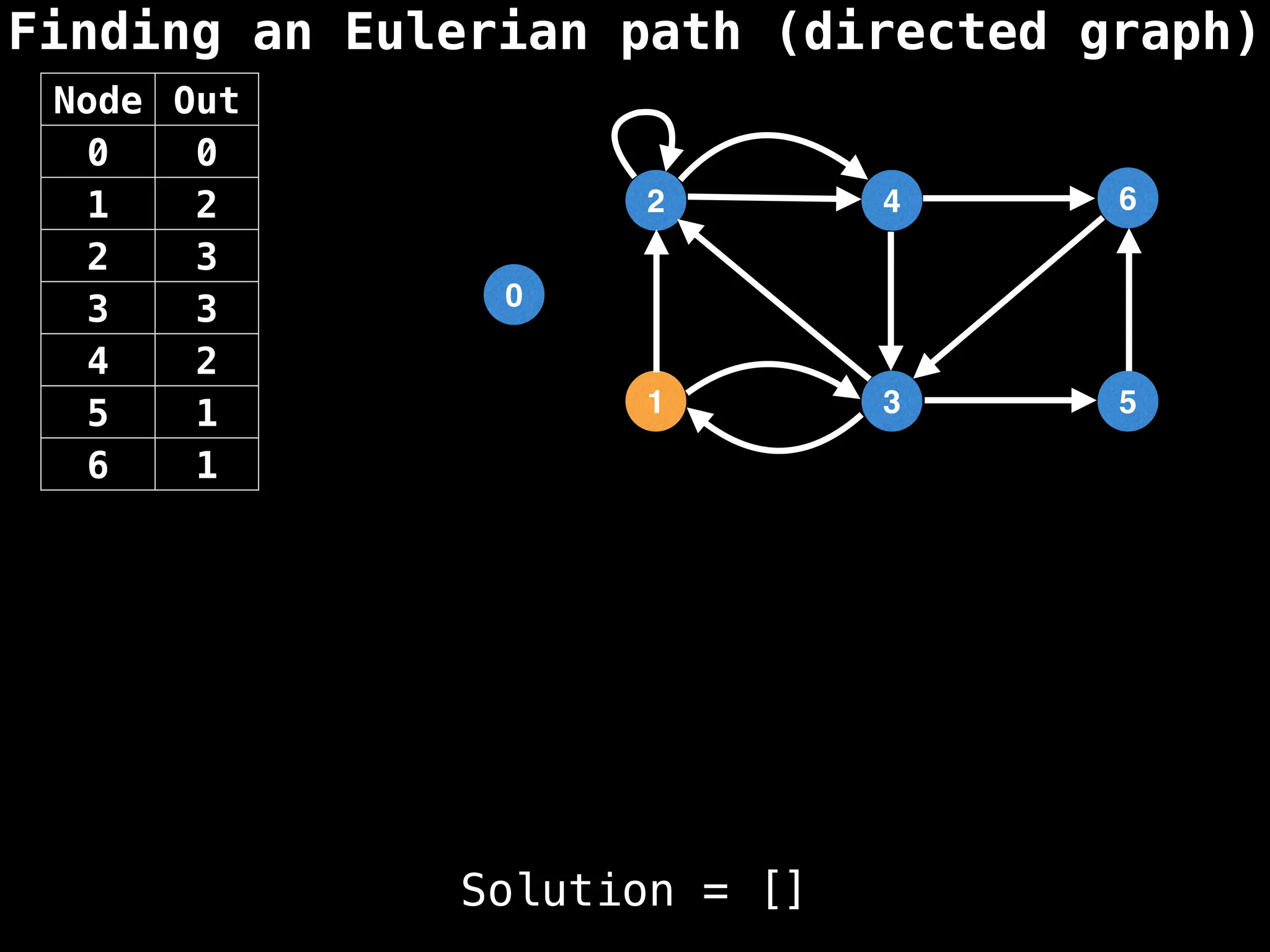 Finding an Eulerian path (directed graph)
0
1
2
3
4
5
6
Node Out
0 0
1 2
2 3
3 3
4 2
5 1
6 1
Solution = []
 