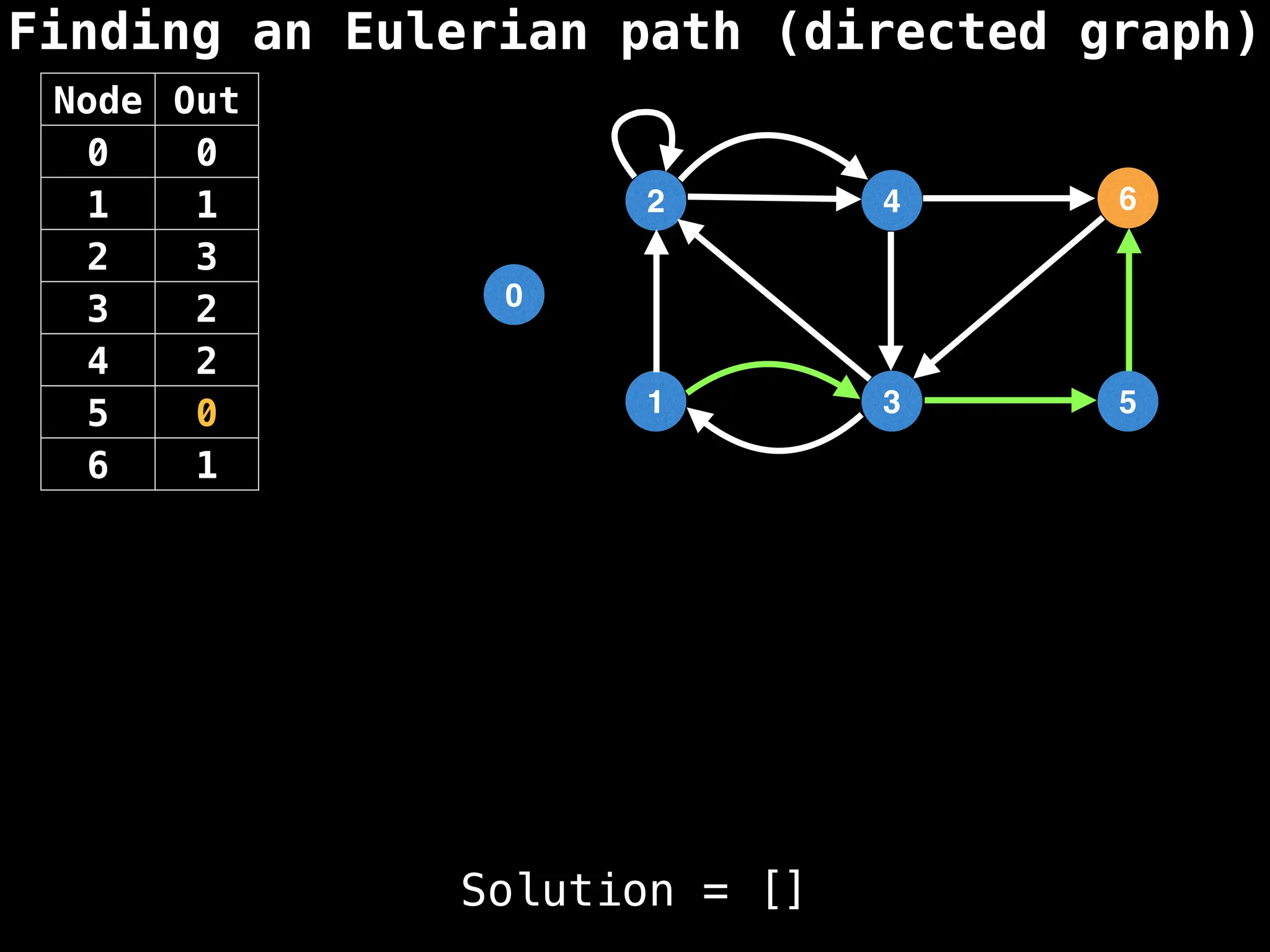 Finding an Eulerian path (directed graph)
0
1
2
3
4
5
6
Node Out
0 0
1 1
2 3
3 2
4 2
5 0
6 1
Solution = []
 