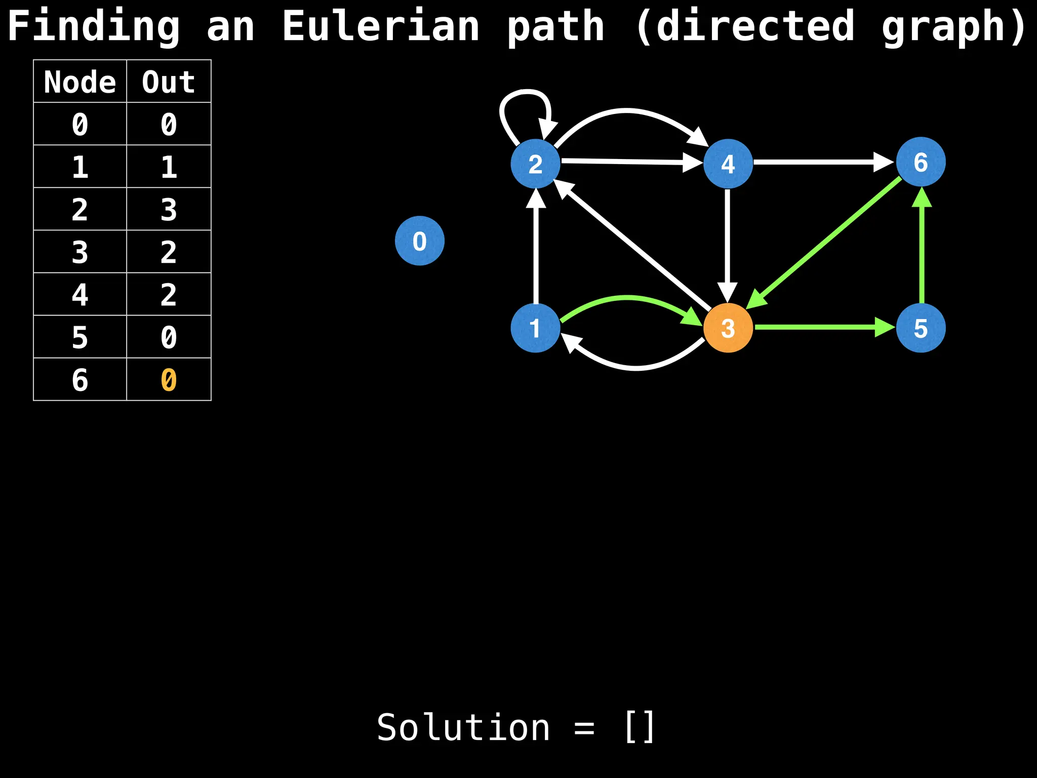 Finding an Eulerian path (directed graph)
0
1
2
3
4
5
6
Node Out
0 0
1 1
2 3
3 2
4 2
5 0
6 0
Solution = []
 