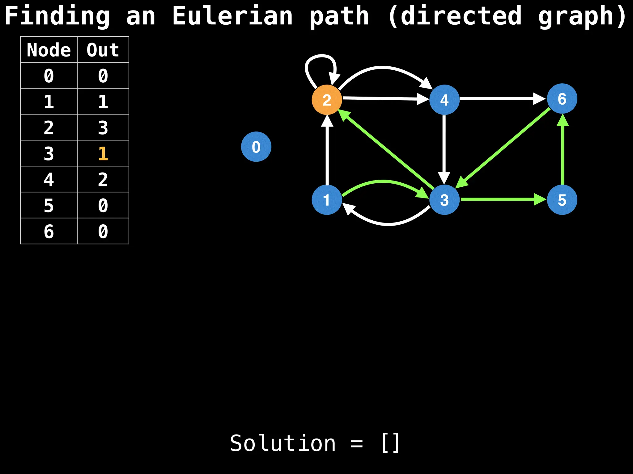 Finding an Eulerian path (directed graph)
0
1
2
3
4
5
6
Node Out
0 0
1 1
2 3
3 1
4 2
5 0
6 0
Solution = []
 