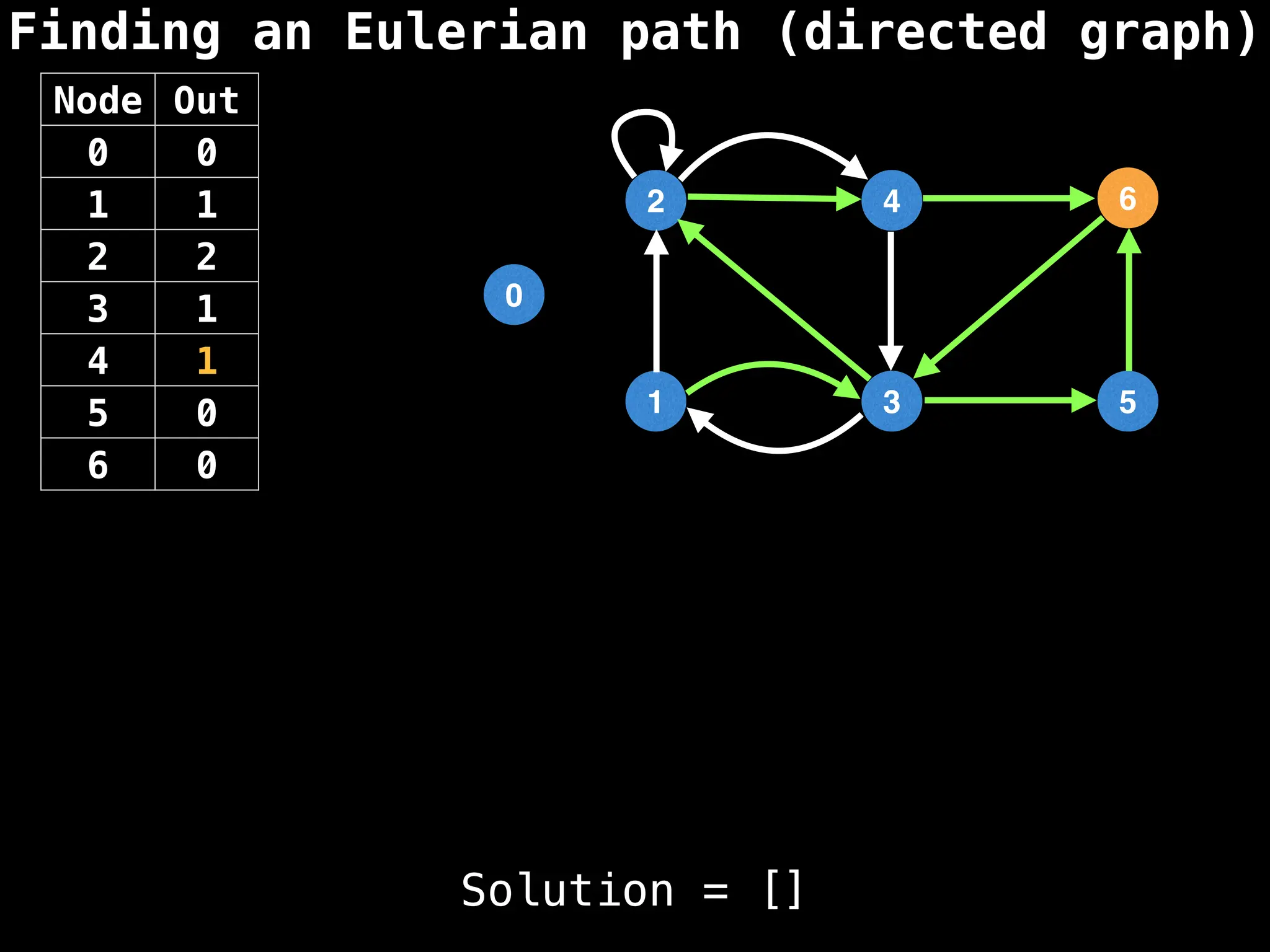 Finding an Eulerian path (directed graph)
0
1
2
3
4
5
6
Node Out
0 0
1 1
2 2
3 1
4 1
5 0
6 0
Solution = []
 