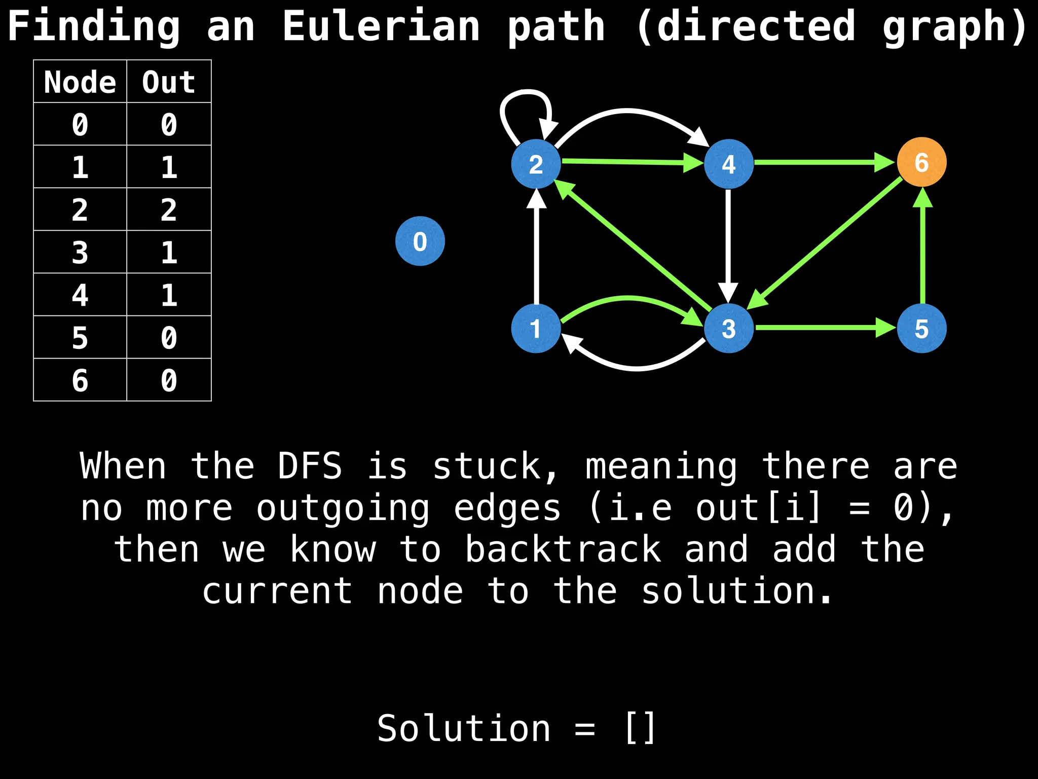 Finding an Eulerian path (directed graph)
0
1
2
3
4
5
6
Solution = []
Node Out
0 0
1 1
2 2
3 1
4 1
5 0
6 0
When the DFS is stuck, meaning there are
no more outgoing edges (i.e out[i] = 0),
then we know to backtrack and add the
current node to the solution.
 
