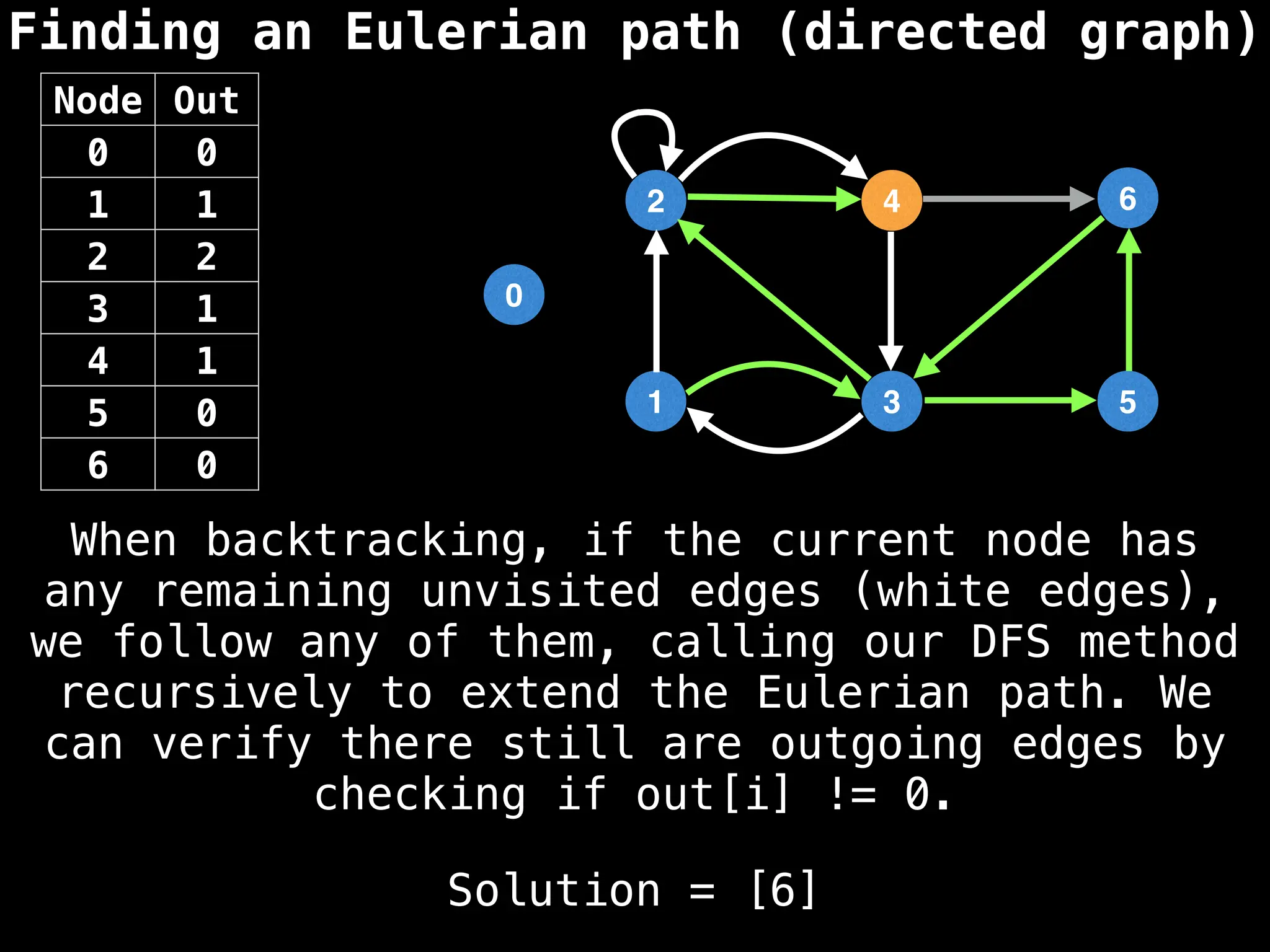 Finding an Eulerian path (directed graph)
0
1
2
3
4
5
6
Solution = [6]
Node Out
0 0
1 1
2 2
3 1
4 1
5 0
6 0
When backtracking, if the current node has
any remaining unvisited edges (white edges),
we follow any of them, calling our DFS method
recursively to extend the Eulerian path. We
can verify there still are outgoing edges by
checking if out[i] != 0.
 