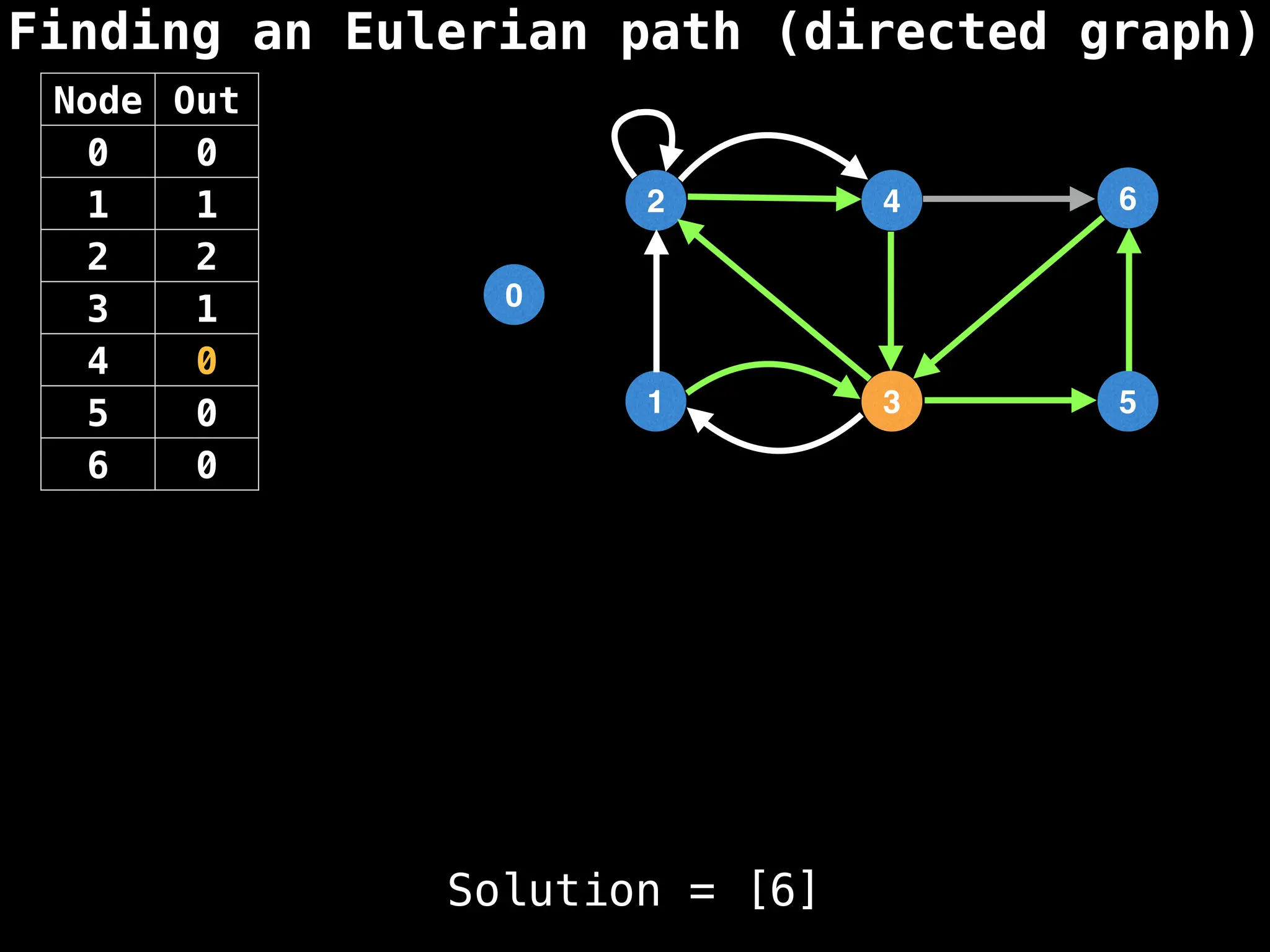 Finding an Eulerian path (directed graph)
0
1
2
3
4
5
6
Solution = [6]
Node Out
0 0
1 1
2 2
3 1
4 0
5 0
6 0
 