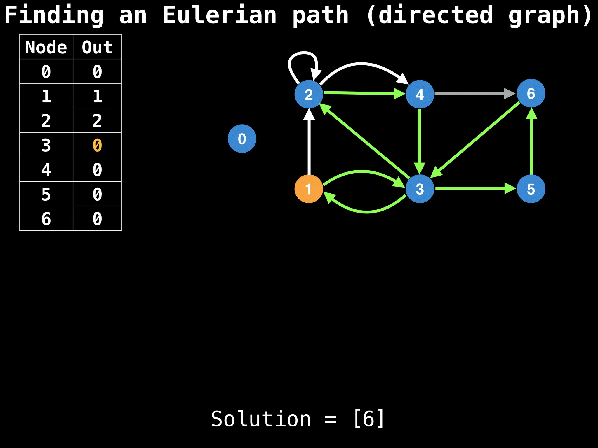 Finding an Eulerian path (directed graph)
0
1
2
3
4
5
6
Solution = [6]
Node Out
0 0
1 1
2 2
3 0
4 0
5 0
6 0
 