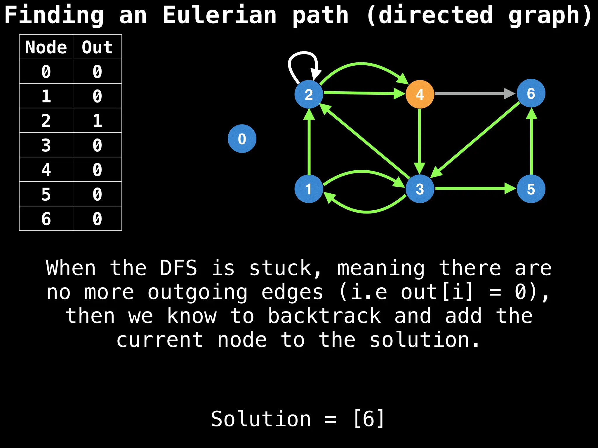 Finding an Eulerian path (directed graph)
0
1
2
3
4
5
6
Solution = [6]
Node Out
0 0
1 0
2 1
3 0
4 0
5 0
6 0
When the DFS is stuck, meaning there are
no more outgoing edges (i.e out[i] = 0),
then we know to backtrack and add the
current node to the solution.
 