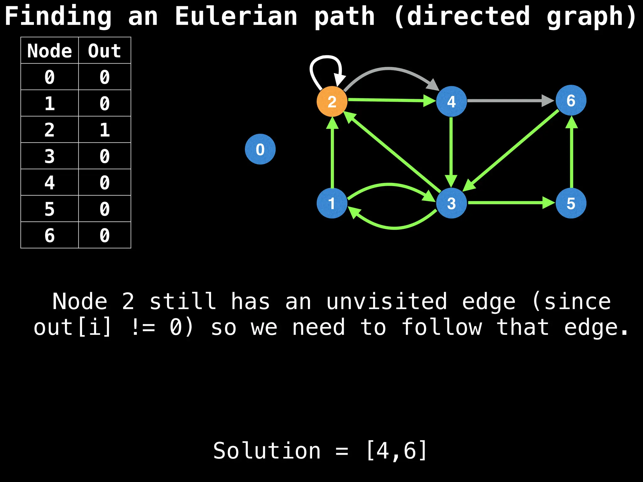 Finding an Eulerian path (directed graph)
0
1
2
3
4
5
6
Solution = [4,6]
Node Out
0 0
1 0
2 1
3 0
4 0
5 0
6 0
Node 2 still has an unvisited edge (since
out[i] != 0) so we need to follow that edge.
 