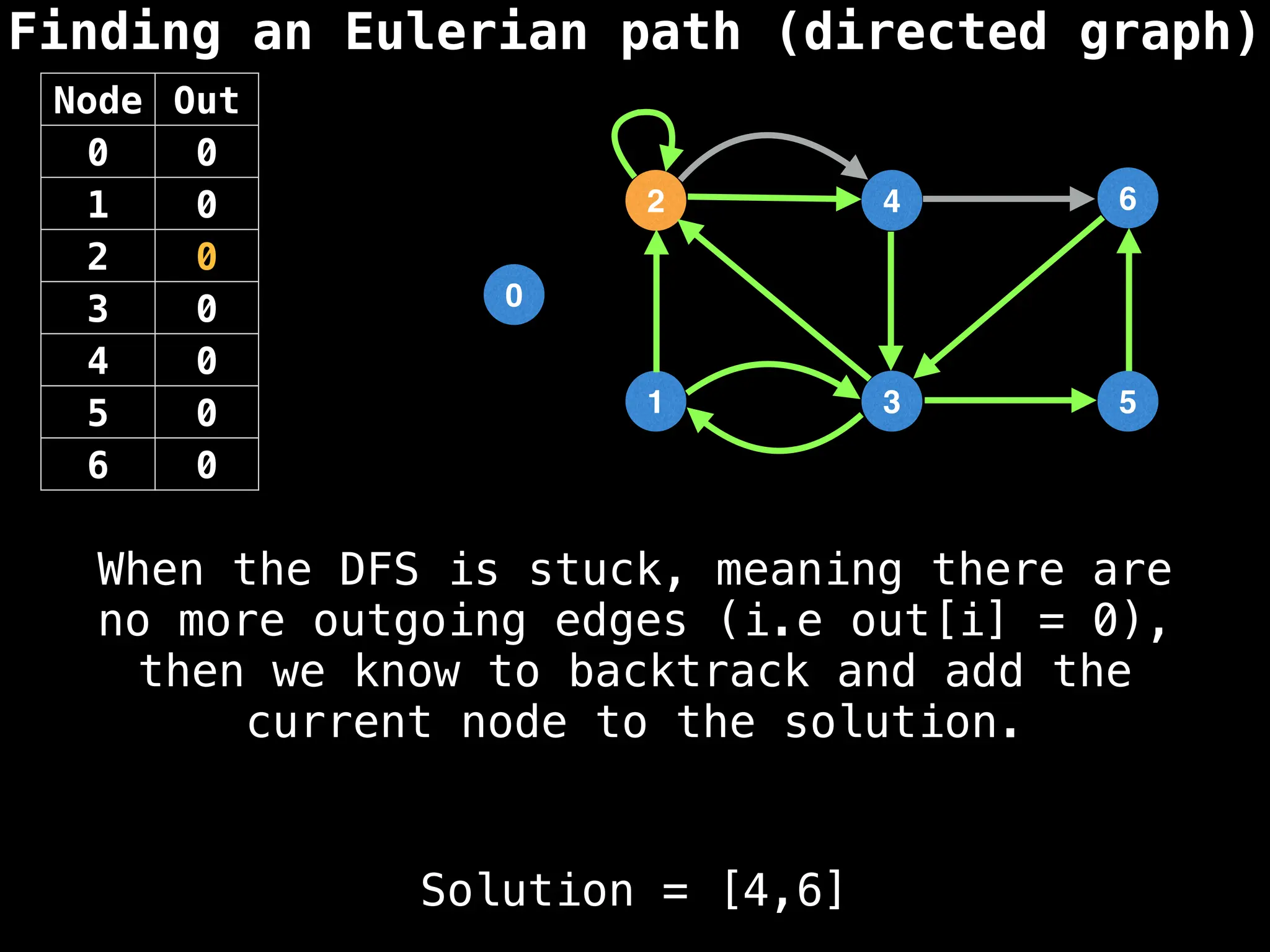 Finding an Eulerian path (directed graph)
0
1
2
3
4
5
6
Solution = [4,6]
Node Out
0 0
1 0
2 0
3 0
4 0
5 0
6 0
When the DFS is stuck, meaning there are
no more outgoing edges (i.e out[i] = 0),
then we know to backtrack and add the
current node to the solution.
 