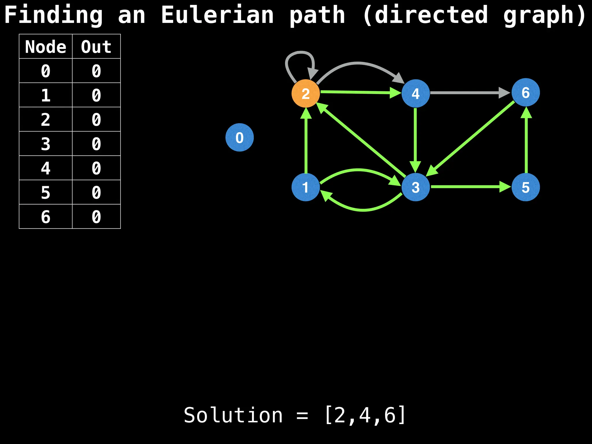 Finding an Eulerian path (directed graph)
0
1
2
3
4
5
6
Solution = [2,4,6]
Node Out
0 0
1 0
2 0
3 0
4 0
5 0
6 0
 
