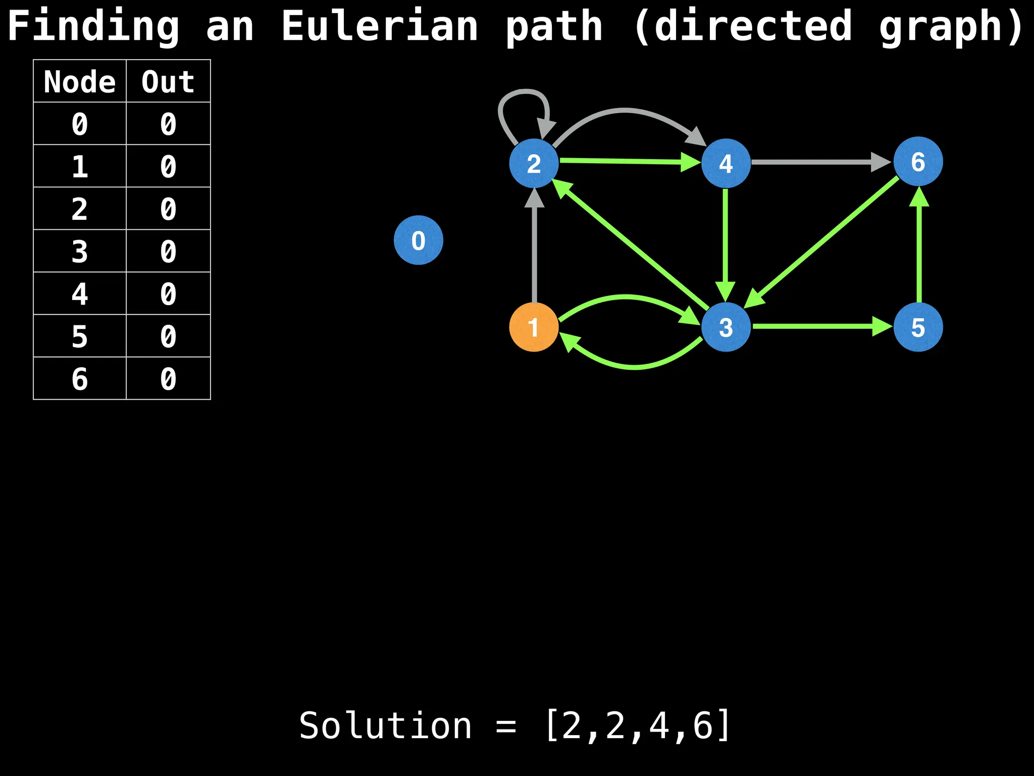 Finding an Eulerian path (directed graph)
0
1
2
3
4
5
6
Solution = [2,2,4,6]
Node Out
0 0
1 0
2 0
3 0
4 0
5 0
6 0
 