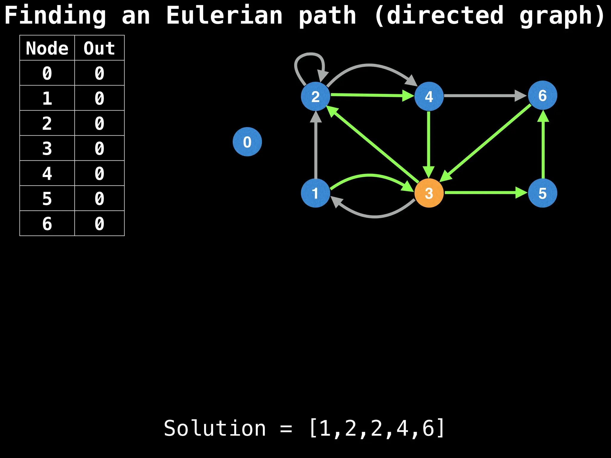 Finding an Eulerian path (directed graph)
0
1
2
3
4
5
6
Node Out
0 0
1 0
2 0
3 0
4 0
5 0
6 0
Solution = [1,2,2,4,6]
 