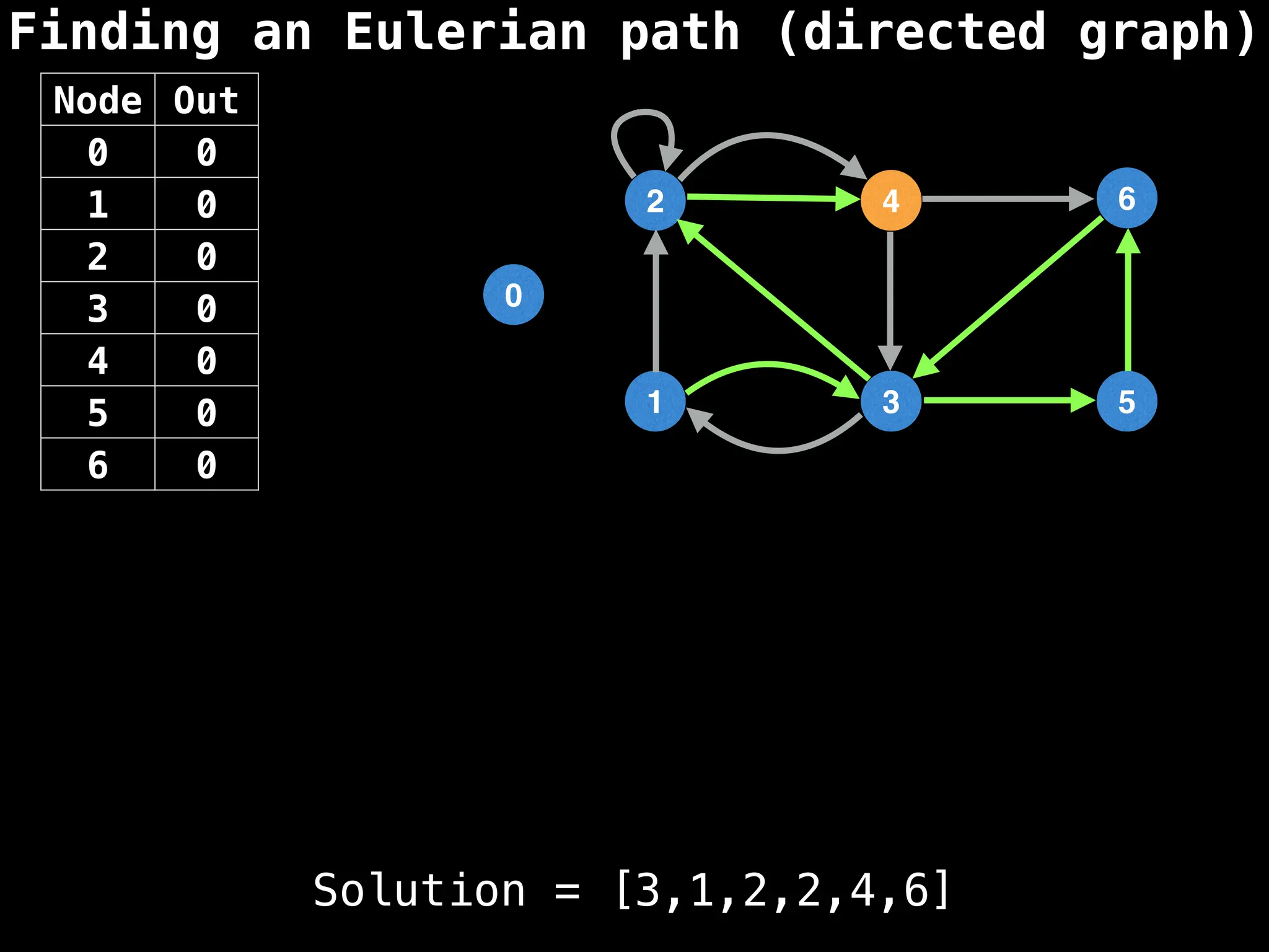 Finding an Eulerian path (directed graph)
0
1
2
3
4
5
6
Node Out
0 0
1 0
2 0
3 0
4 0
5 0
6 0
Solution = [3,1,2,2,4,6]
 
