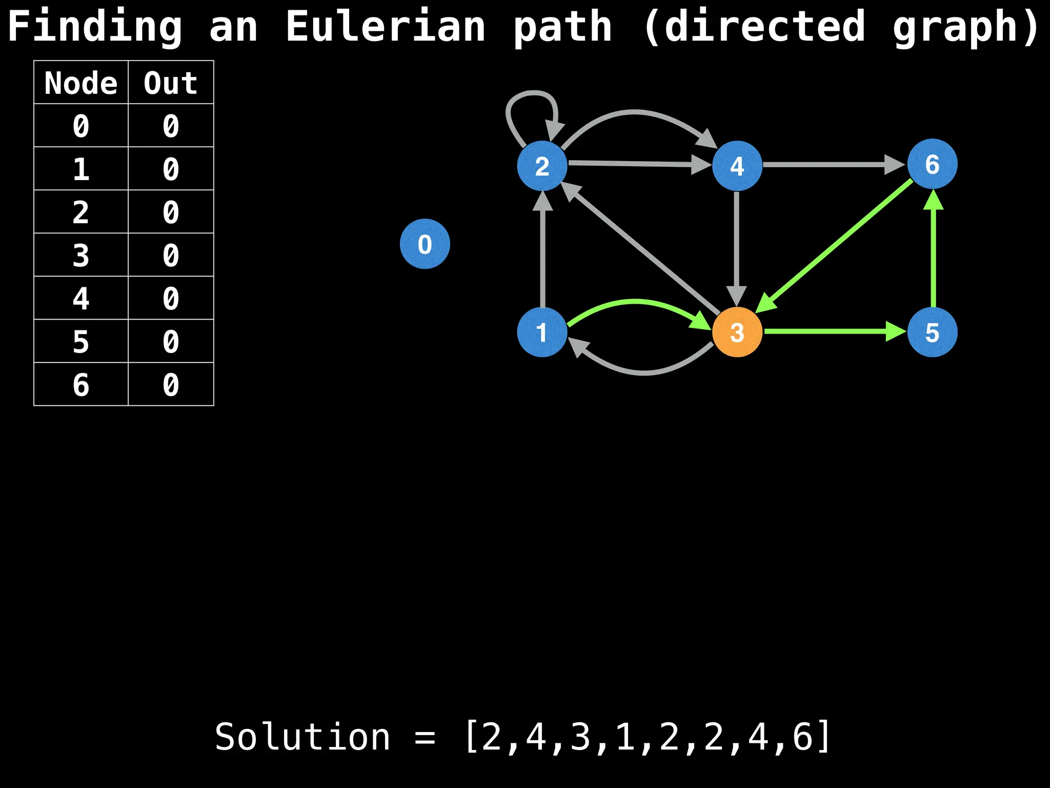 Finding an Eulerian path (directed graph)
0
1
2
3
4
5
6
Node Out
0 0
1 0
2 0
3 0
4 0
5 0
6 0
Solution = [2,4,3,1,2,2,4,6]
 
