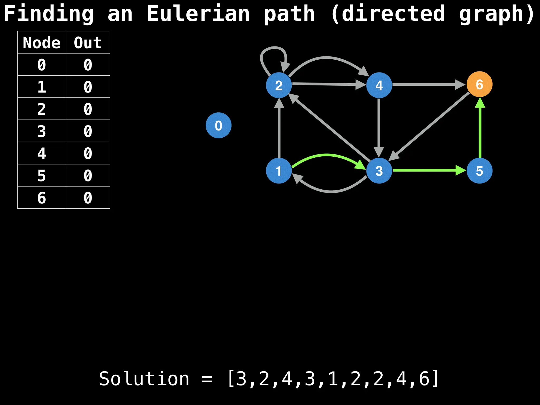 Finding an Eulerian path (directed graph)
0
1
2
3
4
5
6
Node Out
0 0
1 0
2 0
3 0
4 0
5 0
6 0
Solution = [3,2,4,3,1,2,2,4,6]
 