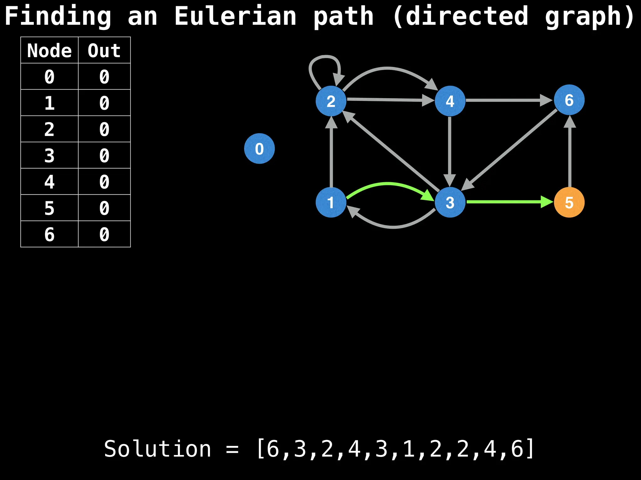 Finding an Eulerian path (directed graph)
0
1
2
3
4
5
6
Node Out
0 0
1 0
2 0
3 0
4 0
5 0
6 0
Solution = [6,3,2,4,3,1,2,2,4,6]
 