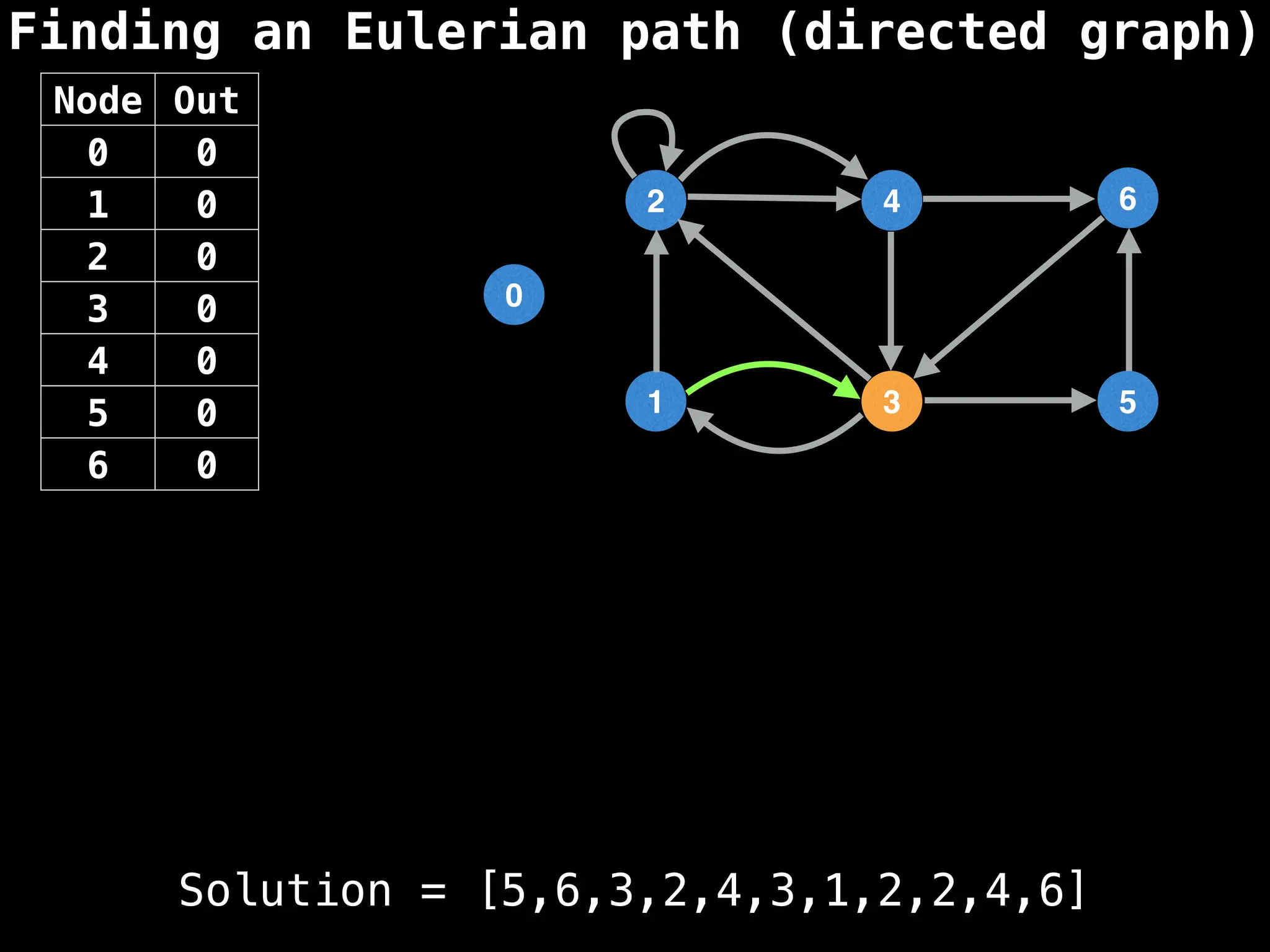 Finding an Eulerian path (directed graph)
0
1
2
3
4
5
6
Node Out
0 0
1 0
2 0
3 0
4 0
5 0
6 0
Solution = [5,6,3,2,4,3,1,2,2,4,6]
 