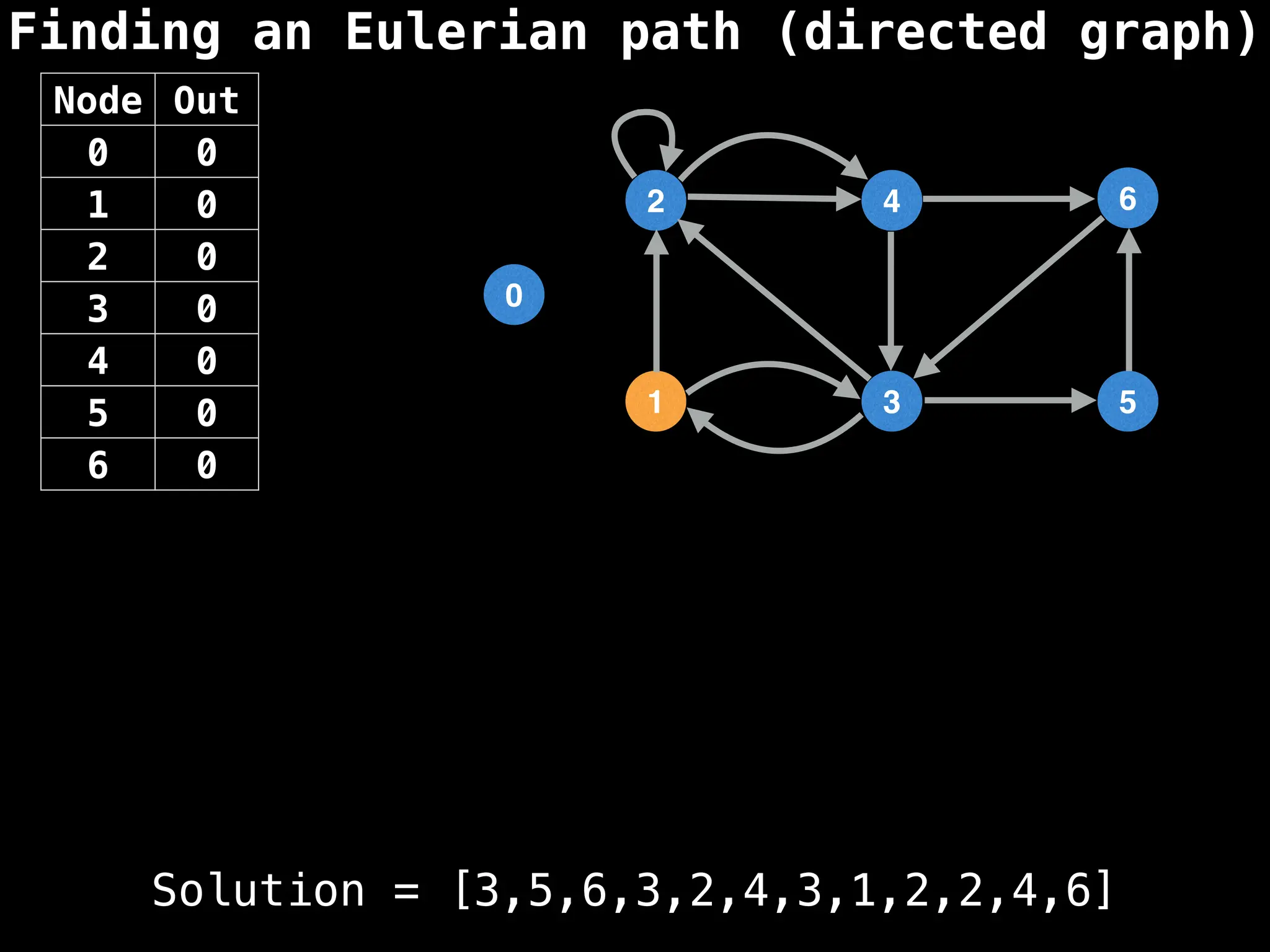 Finding an Eulerian path (directed graph)
0
1
2
3
4
5
6
Node Out
0 0
1 0
2 0
3 0
4 0
5 0
6 0
Solution = [3,5,6,3,2,4,3,1,2,2,4,6]
 