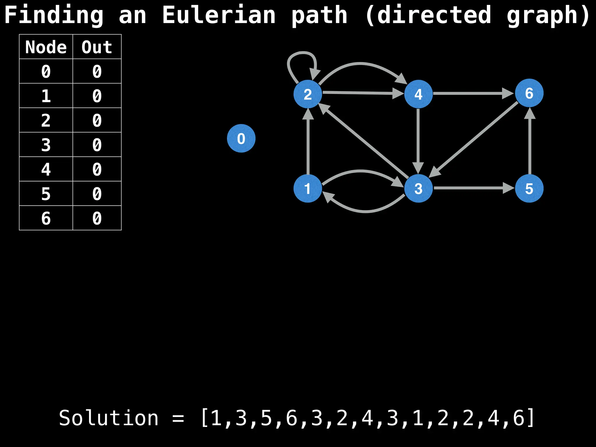 Finding an Eulerian path (directed graph)
0
1
2
3
4
5
6
Node Out
0 0
1 0
2 0
3 0
4 0
5 0
6 0
Solution = [1,3,5,6,3,2,4,3,1,2,2,4,6]
 
