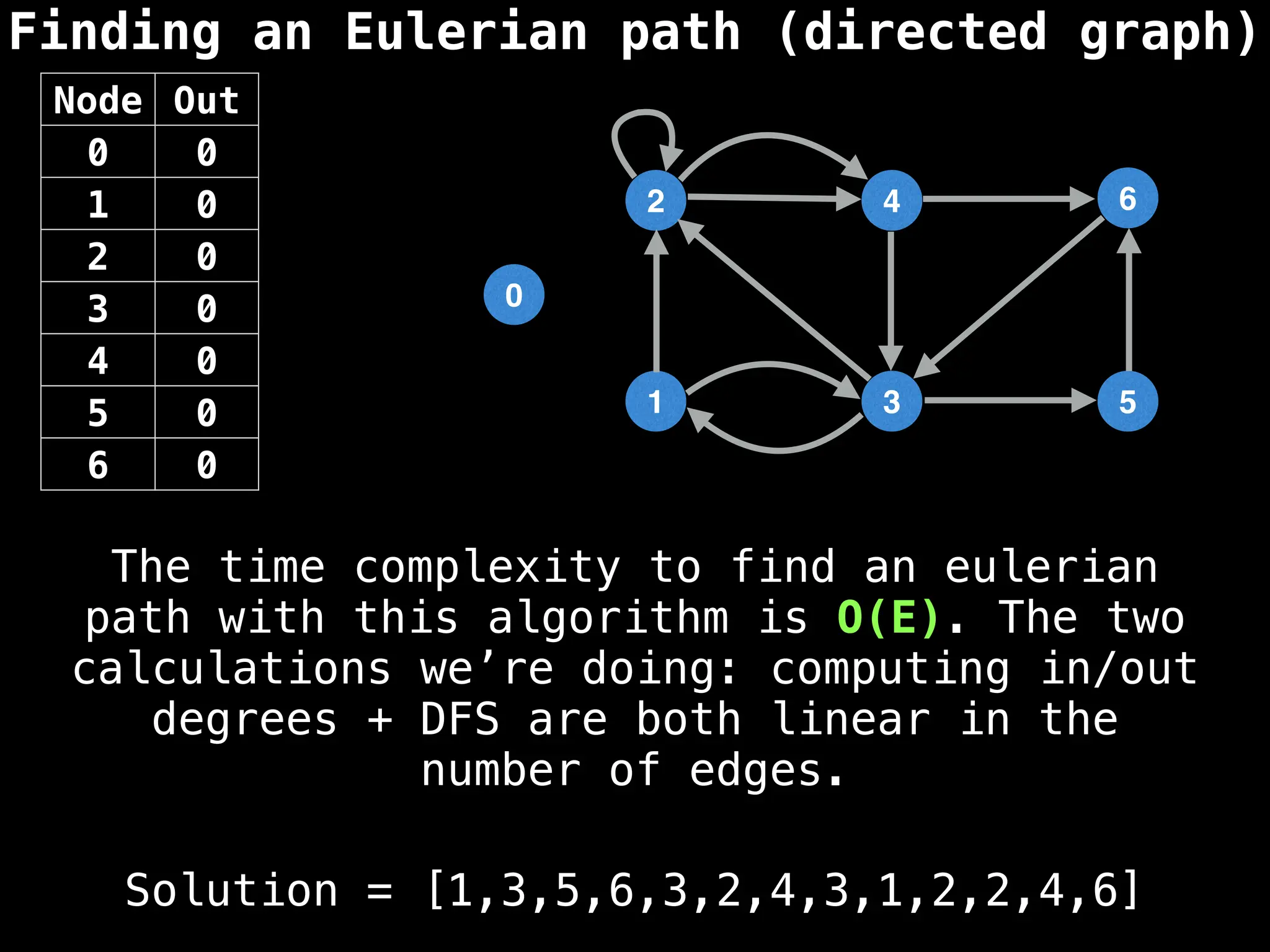 Finding an Eulerian path (directed graph)
0
1
2
3
4
5
6
Node Out
0 0
1 0
2 0
3 0
4 0
5 0
6 0
Solution = [1,3,5,6,3,2,4,3,1,2,2,4,6]
The time complexity to find an eulerian
path with this algorithm is O(E). The two
calculations we’re doing: computing in/out
degrees + DFS are both linear in the
number of edges.
 