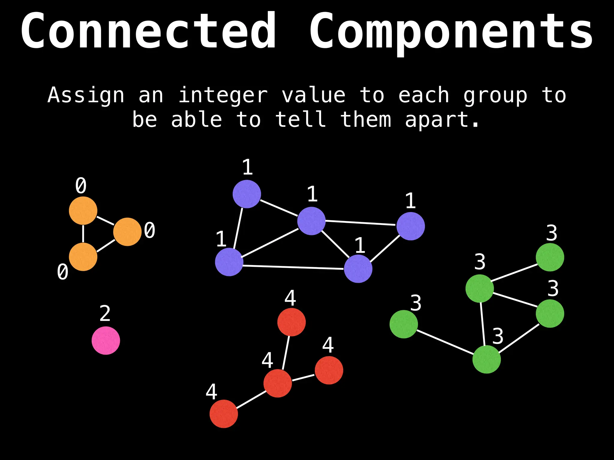 Connected Components
Assign an integer value to each group to
be able to tell them apart.
0
0
0
2
1
1 1
1
1
3
3
3
3
3
4
4
4
4
 