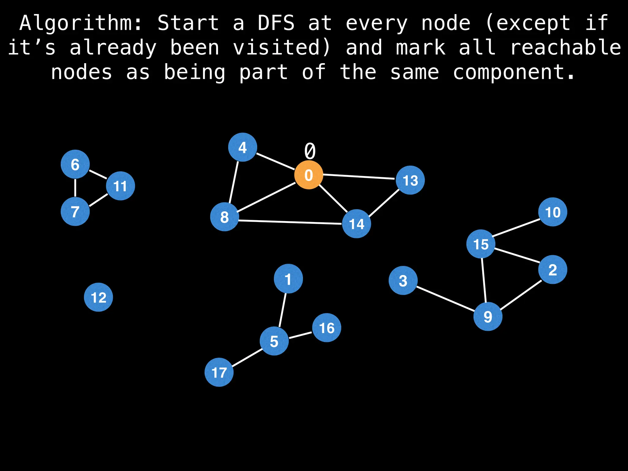 6
5
17
16
12
4
0
8 14
13
15
9
10
3
2
6
7
11
1
Algorithm: Start a DFS at every node (except if
it’s already been visited) and mark all reachable
nodes as being part of the same component.
0
 