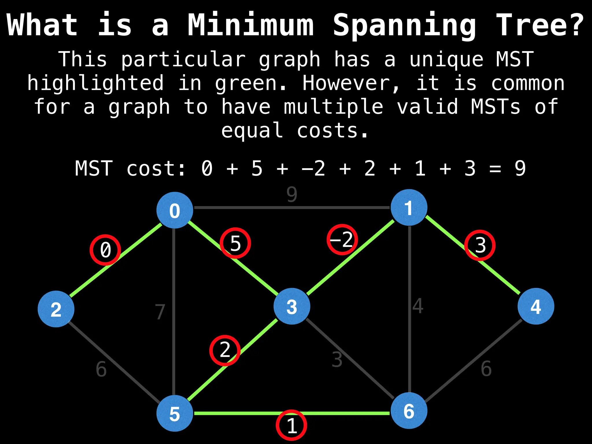 What is a Minimum Spanning Tree?
MST cost: 0 + 5 + -2 + 2 + 1 + 3 = 9
0
2
5
3
1
6
4
9
4
1
2 3
0
7
6
-2
6
5 3
This particular graph has a unique MST
highlighted in green. However, it is common
for a graph to have multiple valid MSTs of
equal costs.
 