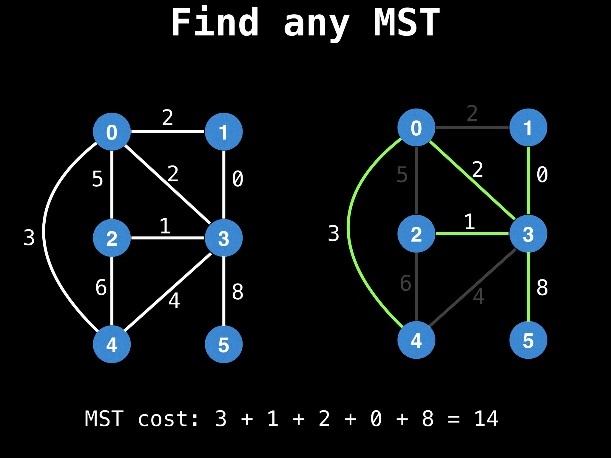 Find any MST
1
0
3
2
5
4
3
8
0
2
2
5
1
6
4
1
0
3
2
5
4
3
8
0
2
2
5
1
6
4
MST cost: 3 + 1 + 2 + 0 + 8 = 14
 