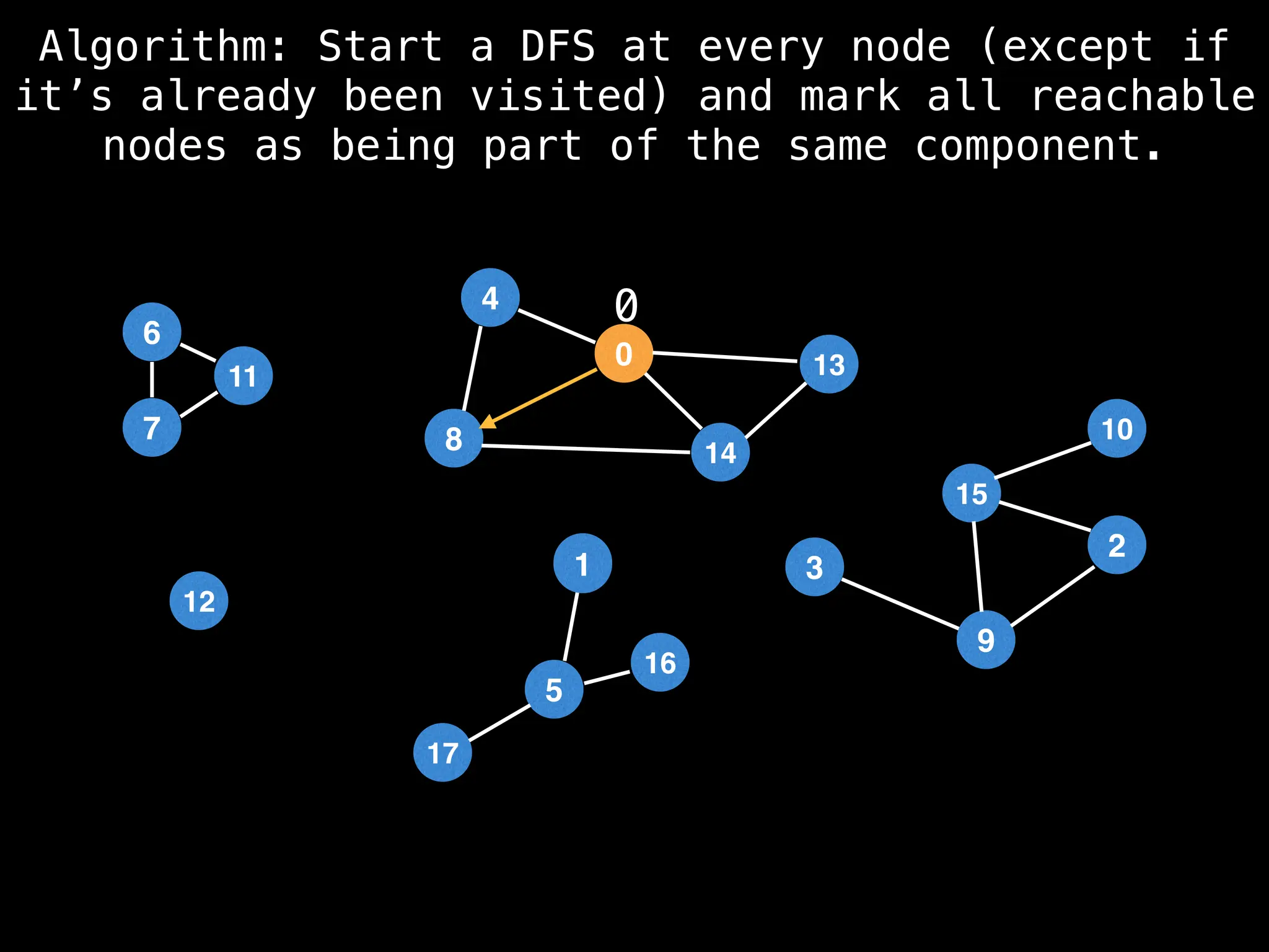 6
5
17
16
12
4
0
8 14
13
15
9
10
3
2
6
7
11
1
Algorithm: Start a DFS at every node (except if
it’s already been visited) and mark all reachable
nodes as being part of the same component.
0
 