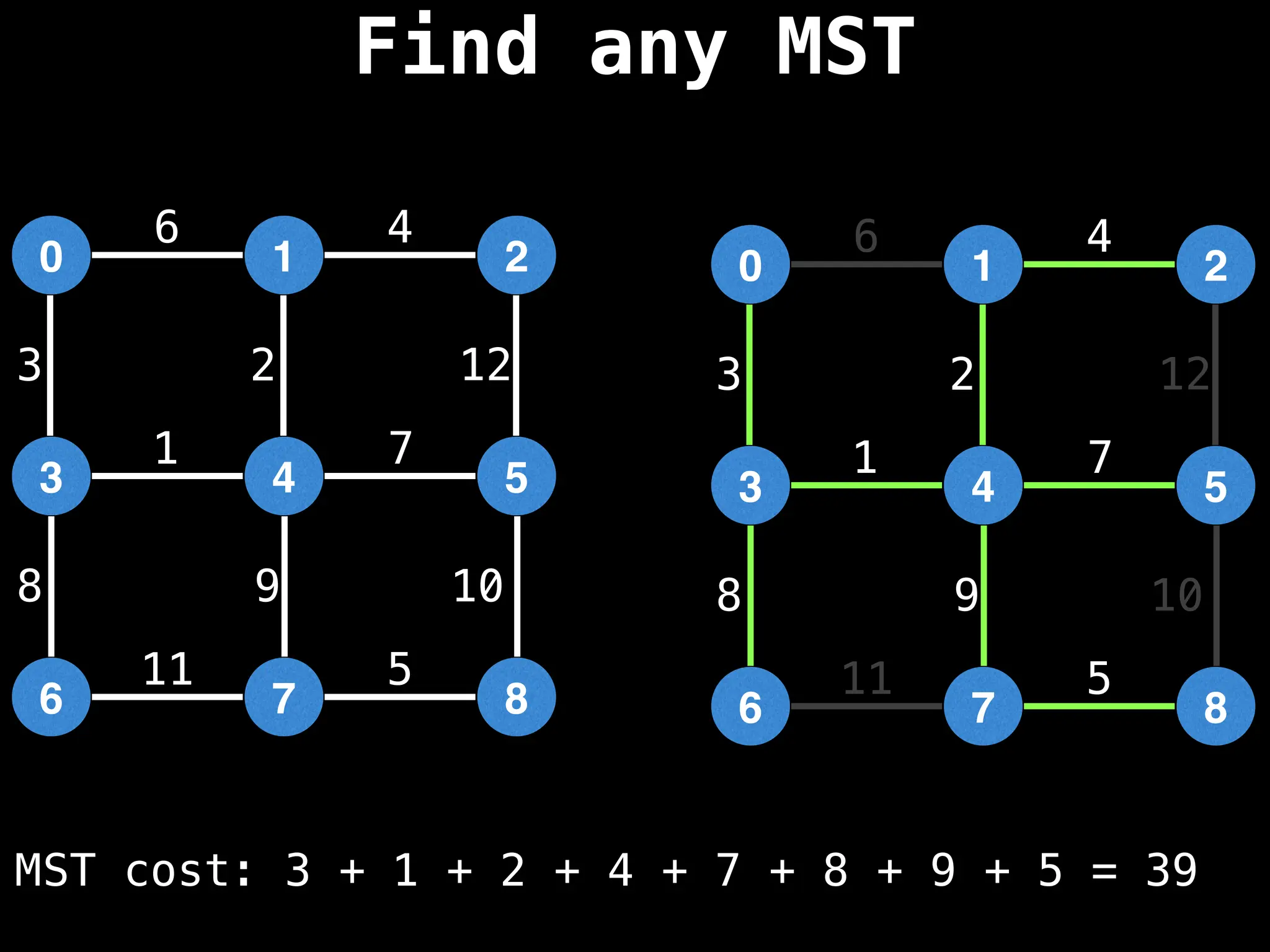 1
0
4
3
Find any MST
2
5
7
6 8
1
2
3
4
5
6
7
8 9 10
11
12
1
0
4
3
2
5
7
6 8
1
2
3
4
5
6
7
8 9 10
11
12
MST cost: 3 + 1 + 2 + 4 + 7 + 8 + 9 + 5 = 39
 