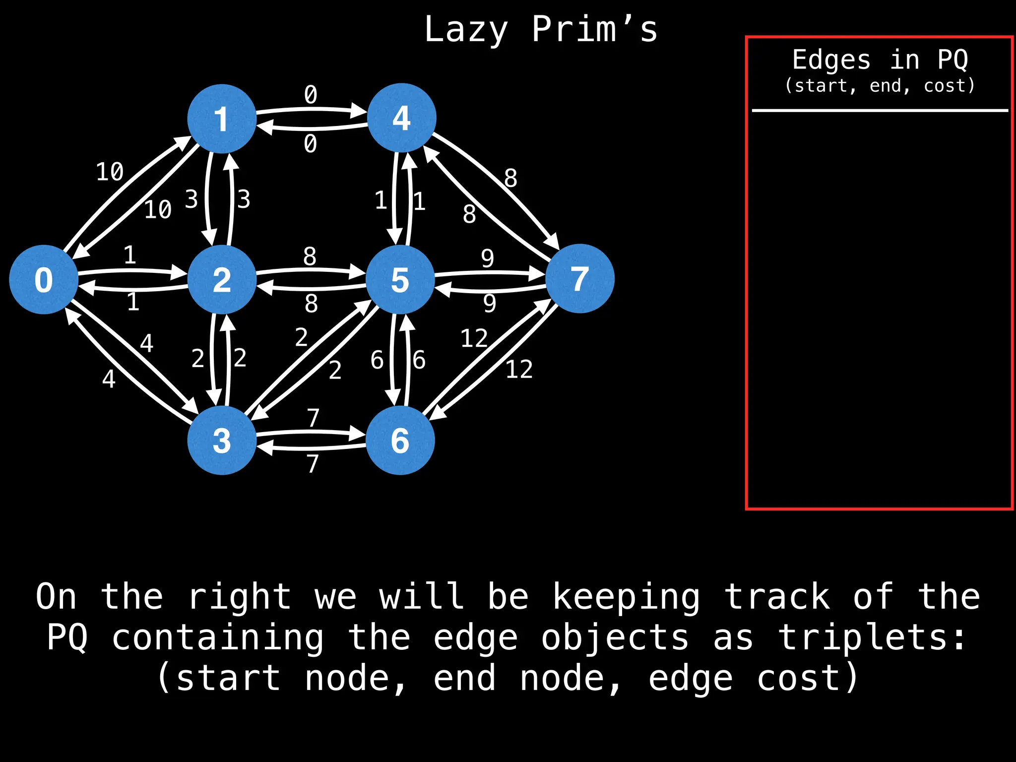 Lazy Prim’s
1
0 2
3
4
5
6
7
10
1
3
12
4
2 2
7
8
0
1
8
9
6
10 3
1
4
2
2
8
7
6
12
9
8
1
0
On the right we will be keeping track of the
PQ containing the edge objects as triplets:
(start node, end node, edge cost)
Edges in PQ
(start, end, cost)
 