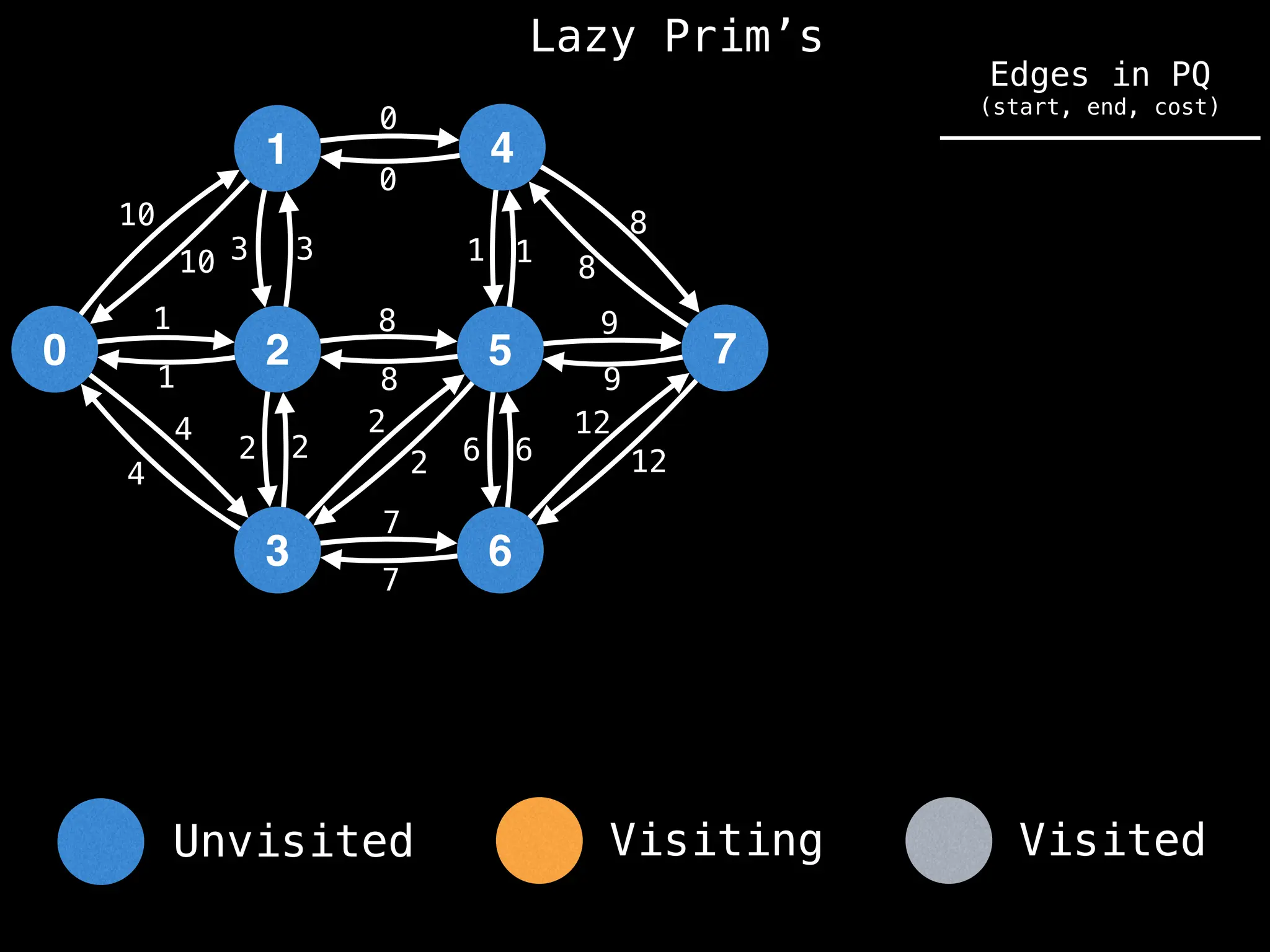 Lazy Prim’s
1
0 2
3
4
5
6
7
10
1
3
12
4
2 2
7
8
0
1
8
9
6
10 3
1
4
2
2
8
7
6
12
9
8
1
0
Unvisited Visiting Visited
Edges in PQ
(start, end, cost)
 