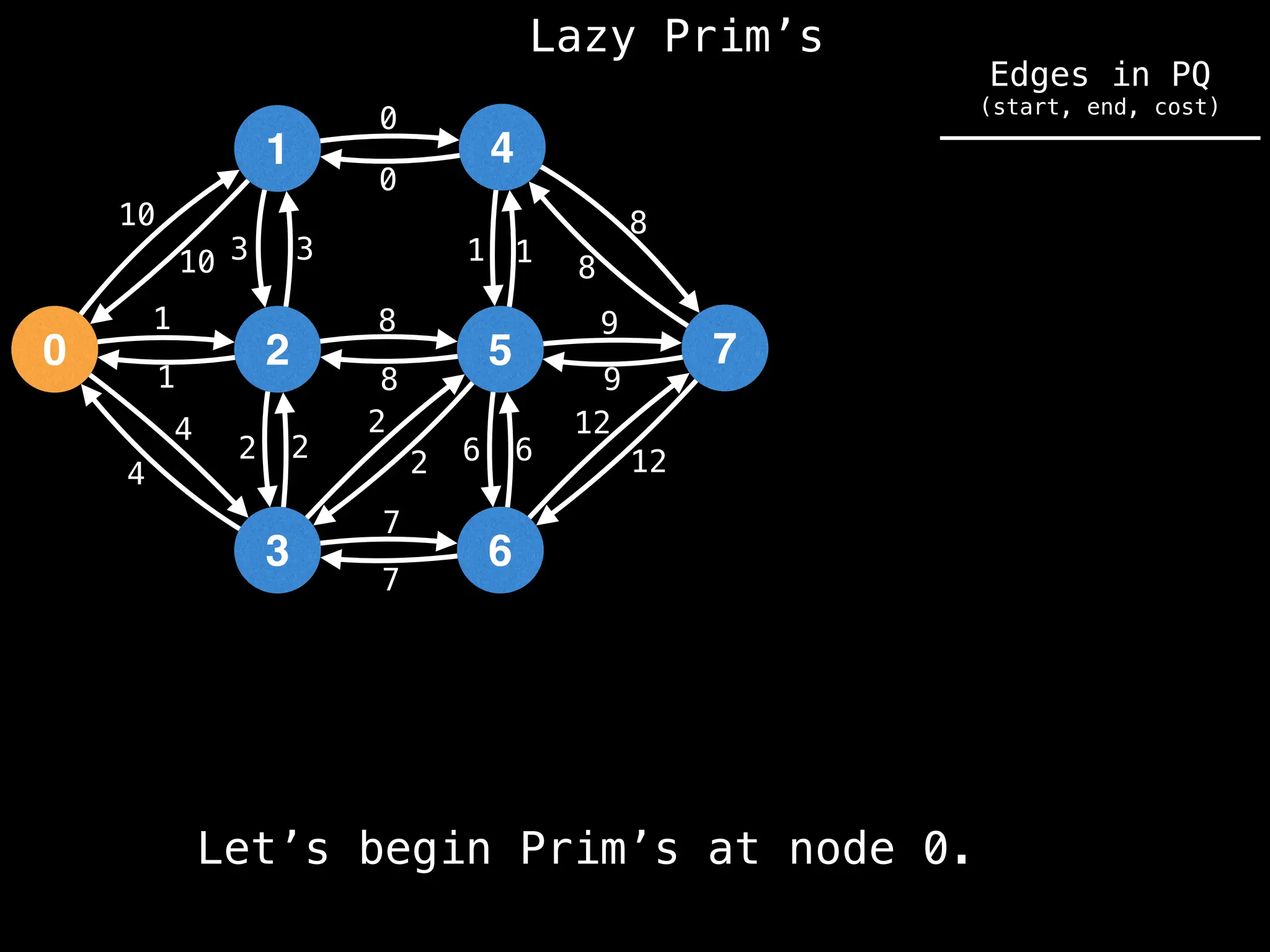 Lazy Prim’s
1
0 2
3
4
5
6
7
10
1
3
12
4
2 2
7
8
0
1
8
9
6
10 3
1
4
2
2
8
7
6
12
9
8
1
0
Let’s begin Prim’s at node 0.
Edges in PQ
(start, end, cost)
 