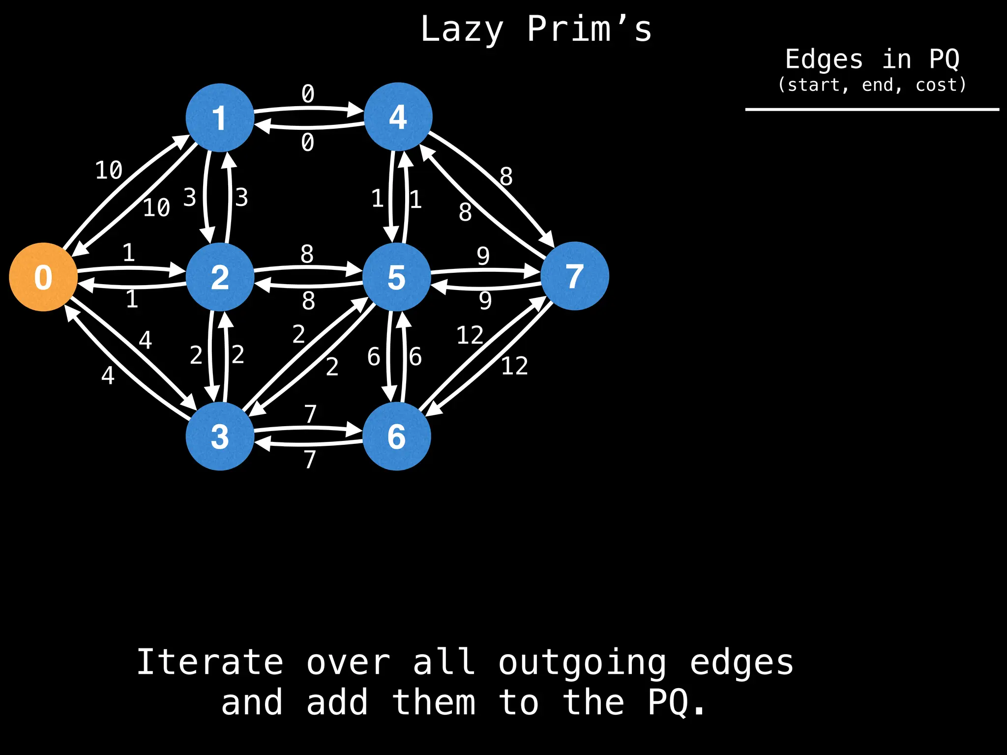 Lazy Prim’s
1
0 2
3
4
5
6
7
10
1
3
12
4
2 2
7
8
0
1
8
9
6
10 3
1
4
2
2
8
7
6
12
9
8
1
0
Iterate over all outgoing edges
and add them to the PQ.
Edges in PQ
(start, end, cost)
 