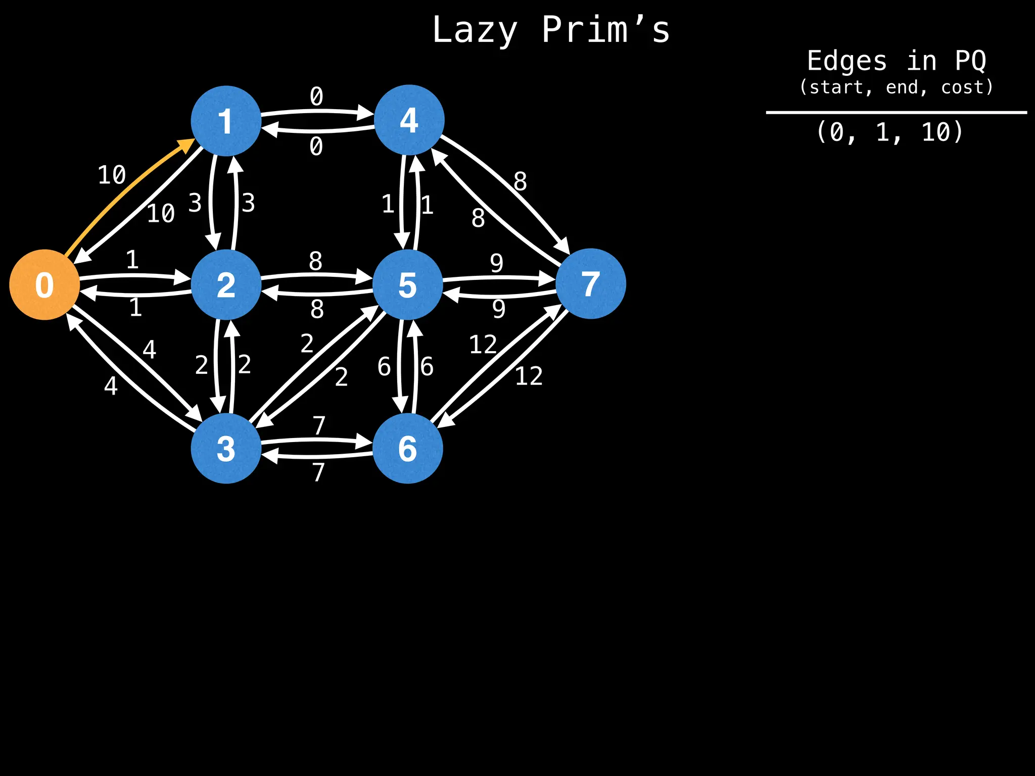 Lazy Prim’s
1
0 2
3
4
5
6
7
10
1
3
12
4
2 2
7
8
0
1
8
9
6
10 3
1
4
2
2
8
7
6
12
9
8
1
0
(0, 1, 10)
Edges in PQ
(start, end, cost)
 