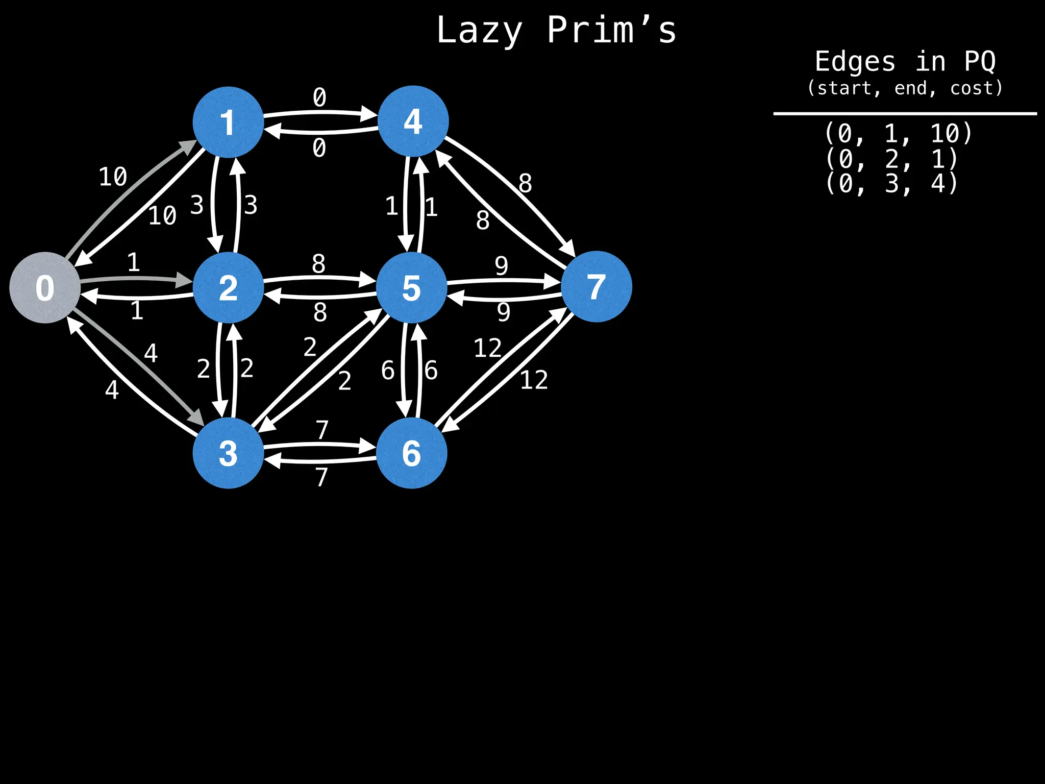 Lazy Prim’s
1
0 2
3
4
5
6
7
10
1
3
12
4
2 2
7
8
0
1
8
9
6
10 3
1
4
2
2
8
7
6
12
9
8
1
0
(0, 1, 10)
(0, 2, 1)
(0, 3, 4)
Edges in PQ
(start, end, cost)
 