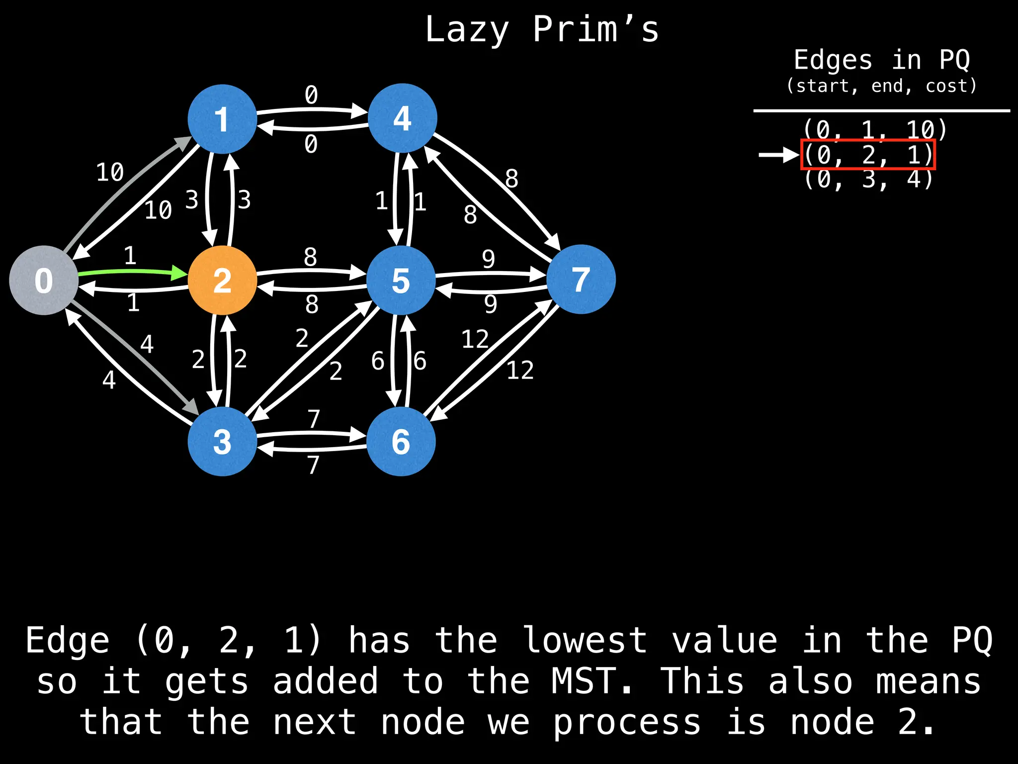 Lazy Prim’s
1
0 2
3
4
5
6
7
10
1
3
12
4
2 2
7
8
0
1
8
9
6
10 3
1
4
2
2
8
7
6
12
9
8
1
0
(0, 1, 10)
(0, 2, 1)
(0, 3, 4)
Edge (0, 2, 1) has the lowest value in the PQ
so it gets added to the MST. This also means
that the next node we process is node 2.
Edges in PQ
(start, end, cost)
 