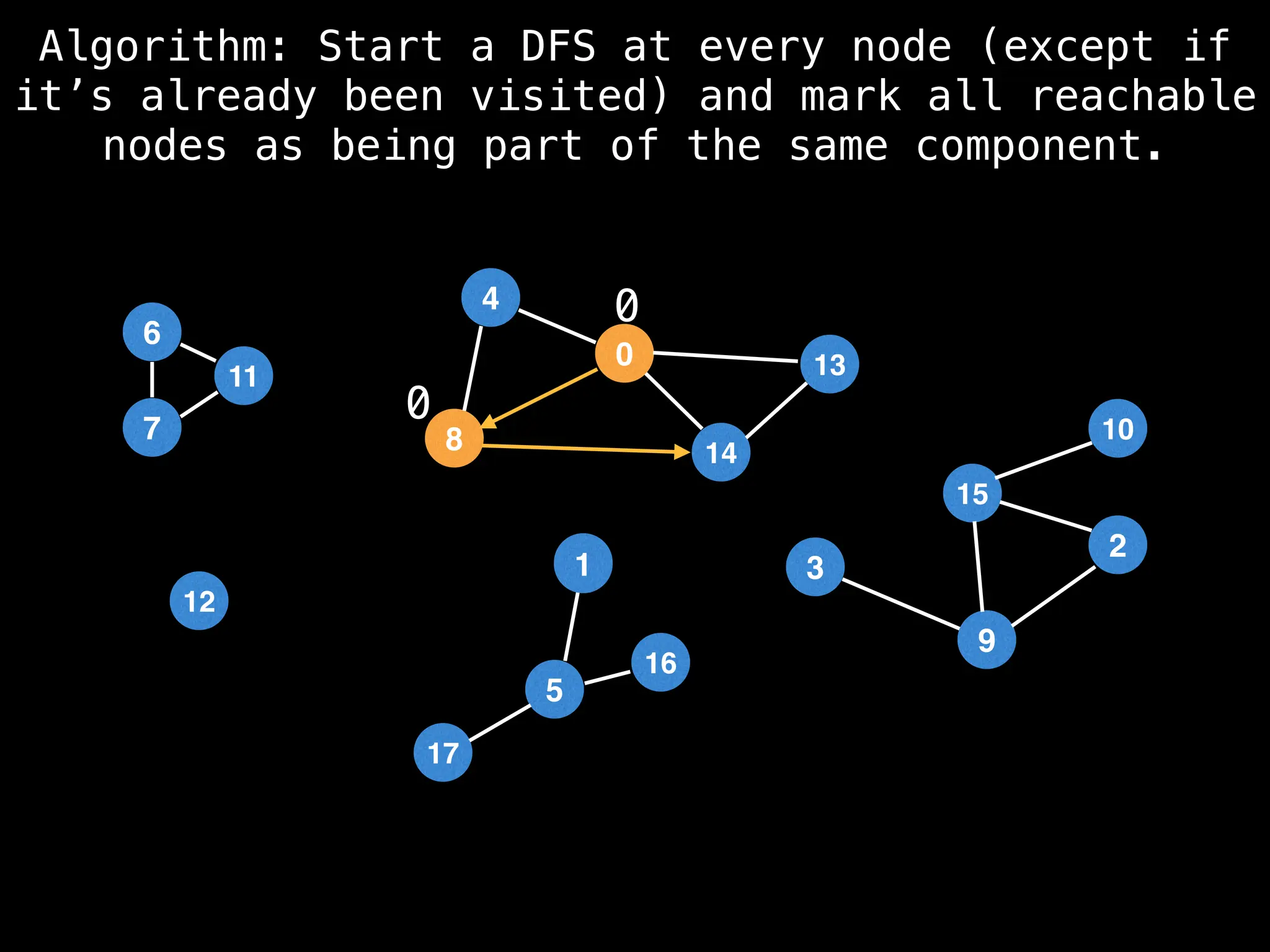 6
5
17
16
12
4
0
8 14
13
15
9
10
3
2
6
7
11
1
Algorithm: Start a DFS at every node (except if
it’s already been visited) and mark all reachable
nodes as being part of the same component.
0
0
 