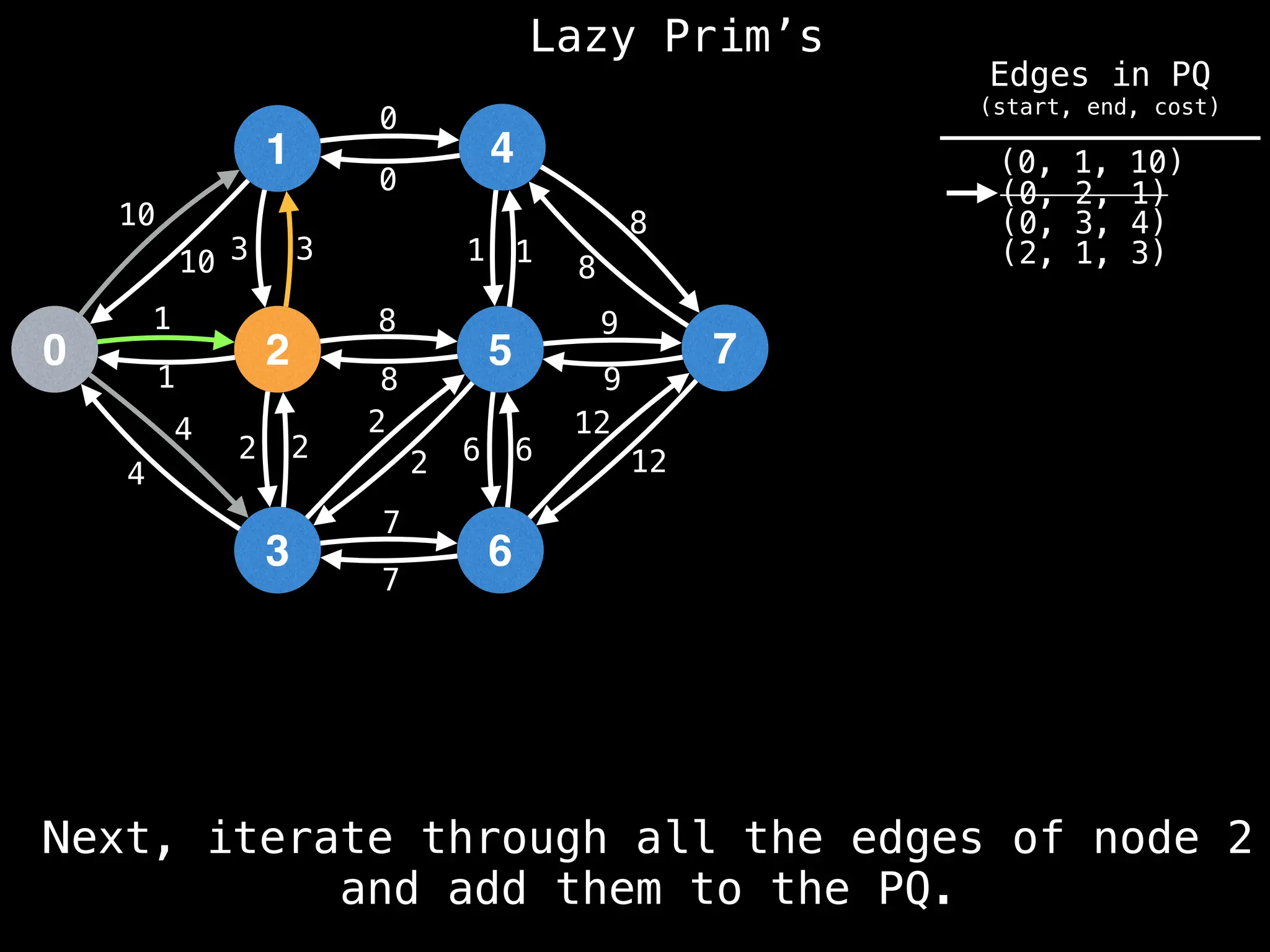 Lazy Prim’s
1
0 2
3
4
5
6
7
10
1
3
12
4
2 2
7
8
0
1
8
9
6
10 3
1
4
2
2
8
7
6
12
9
8
1
0
(0, 1, 10)
(0, 2, 1)
(0, 3, 4)
(2, 1, 3)
Next, iterate through all the edges of node 2
and add them to the PQ.
Edges in PQ
(start, end, cost)
 