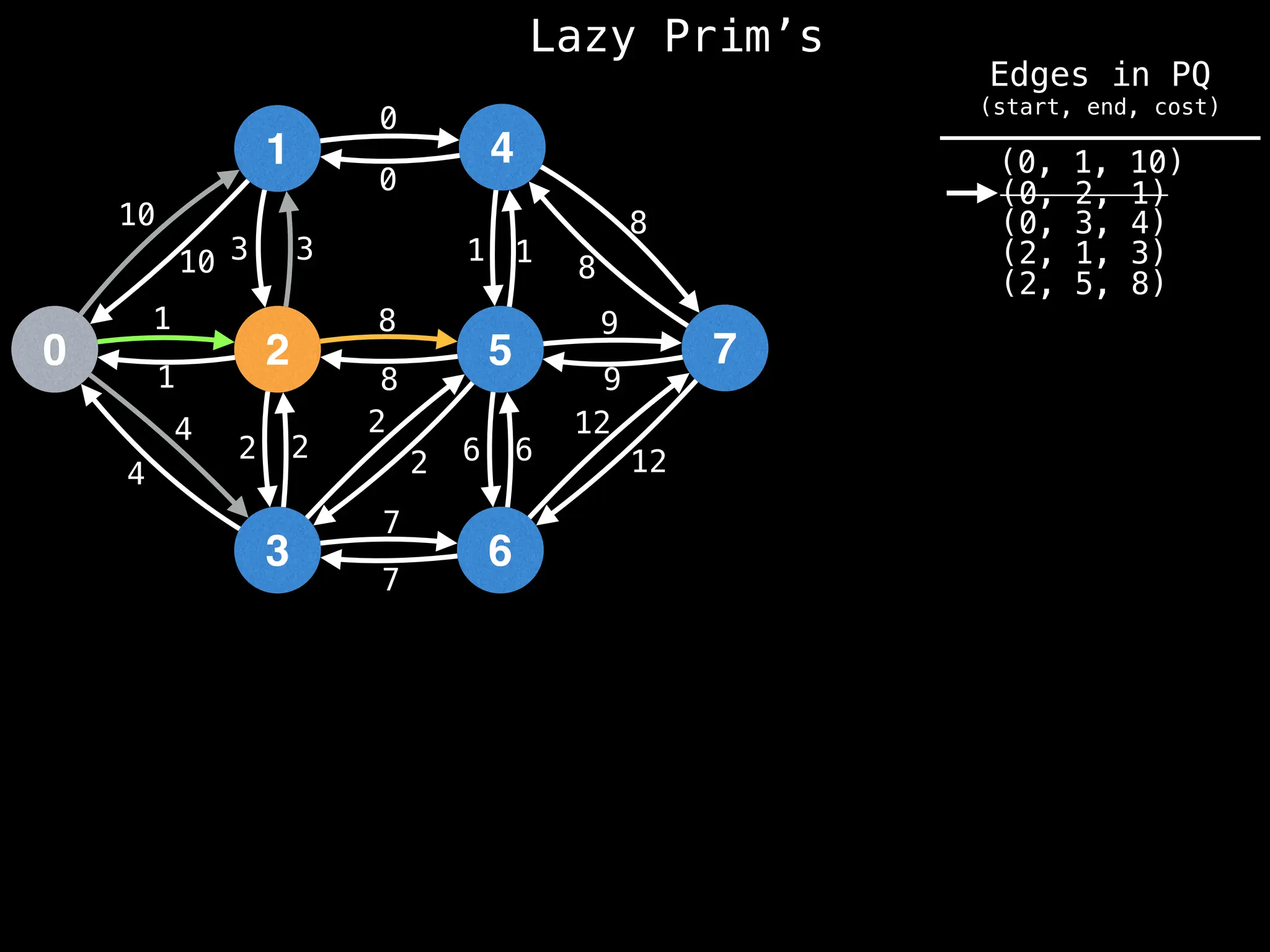 Lazy Prim’s
1
0 2
3
4
5
6
7
10
1
3
12
4
2 2
7
8
0
1
8
9
6
10 3
1
4
2
2
8
7
6
12
9
8
1
0
(0, 1, 10)
(0, 2, 1)
(0, 3, 4)
(2, 1, 3)
(2, 5, 8)
Edges in PQ
(start, end, cost)
 