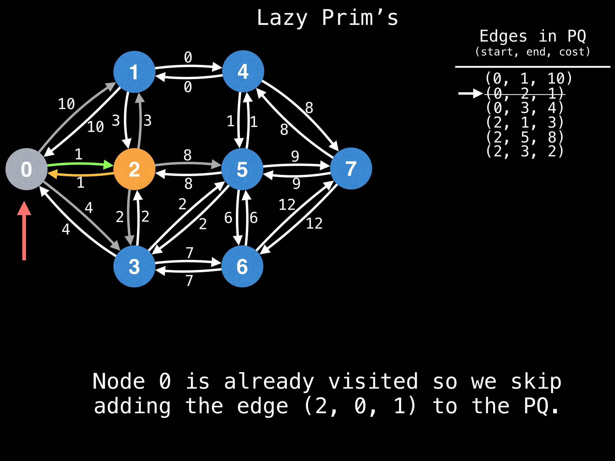 Lazy Prim’s
1
0 2
3
4
5
6
7
10
1
3
12
4
2 2
7
8
0
1
8
9
6
10 3
1
4
2
2
8
7
6
12
9
8
1
0
(0, 1, 10)
(0, 2, 1)
(0, 3, 4)
(2, 1, 3)
(2, 5, 8)
(2, 3, 2)
Node 0 is already visited so we skip
adding the edge (2, 0, 1) to the PQ.
Edges in PQ
(start, end, cost)
 