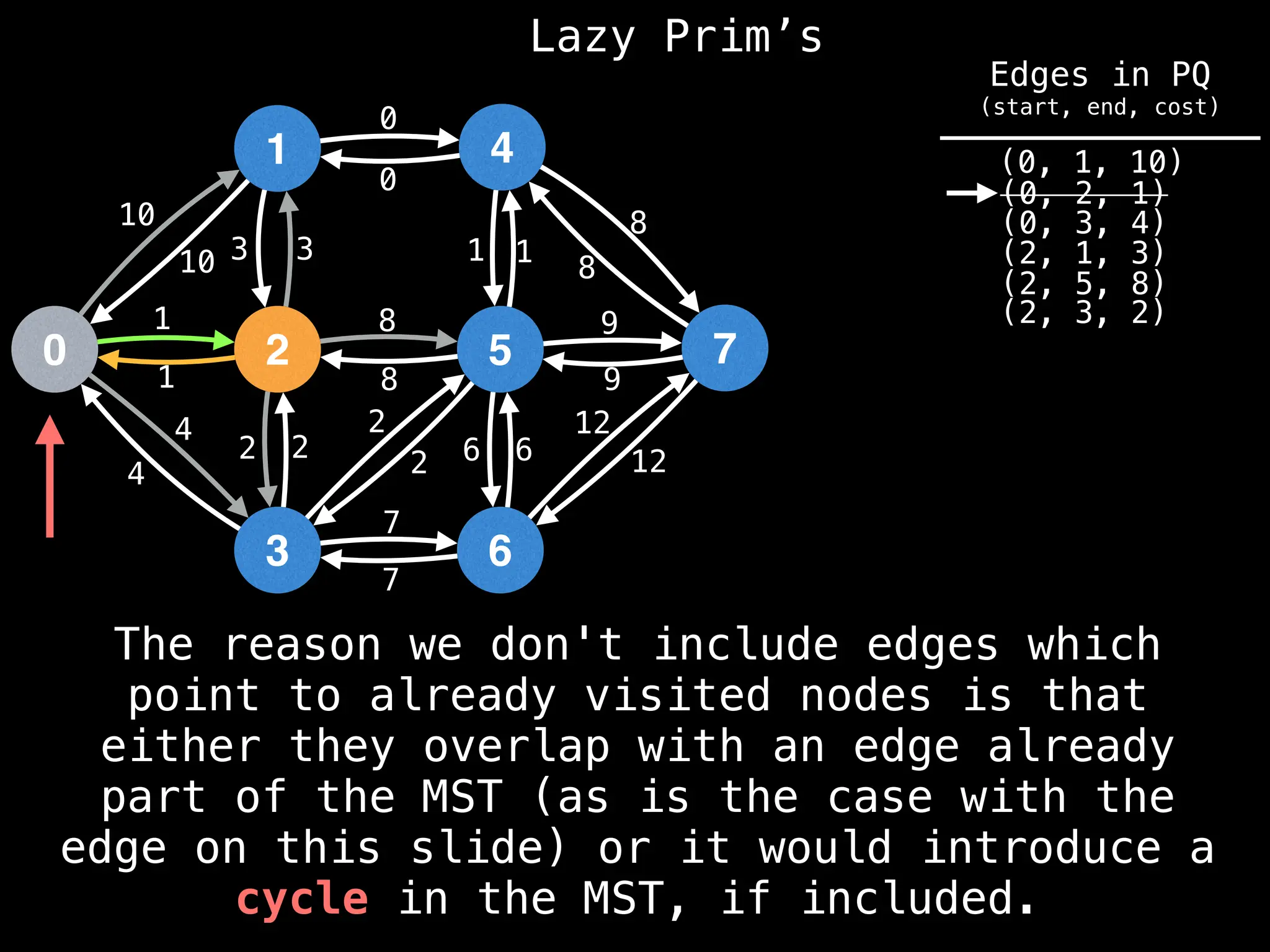 Lazy Prim’s
1
0 2
3
4
5
6
7
10
1
3
12
4
2 2
7
8
0
1
8
9
6
10 3
1
4
2
2
8
7
6
12
9
8
1
0
(0, 1, 10)
(0, 2, 1)
(0, 3, 4)
(2, 1, 3)
(2, 5, 8)
(2, 3, 2)
The reason we don't include edges which
point to already visited nodes is that
either they overlap with an edge already
part of the MST (as is the case with the
edge on this slide) or it would introduce a
cycle in the MST, if included.
Edges in PQ
(start, end, cost)
 