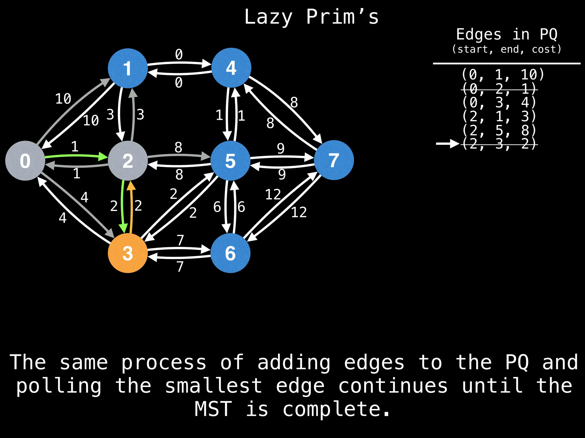 Lazy Prim’s
1
0 2
3
4
5
6
7
10
1
3
12
4
2 2
7
8
0
1
8
9
6
10 3
1
4
2
2
8
7
6
12
9
8
1
0
(0, 1, 10)
(0, 2, 1)
(0, 3, 4)
(2, 1, 3)
(2, 5, 8)
(2, 3, 2)
The same process of adding edges to the PQ and
polling the smallest edge continues until the
MST is complete.
Edges in PQ
(start, end, cost)
 