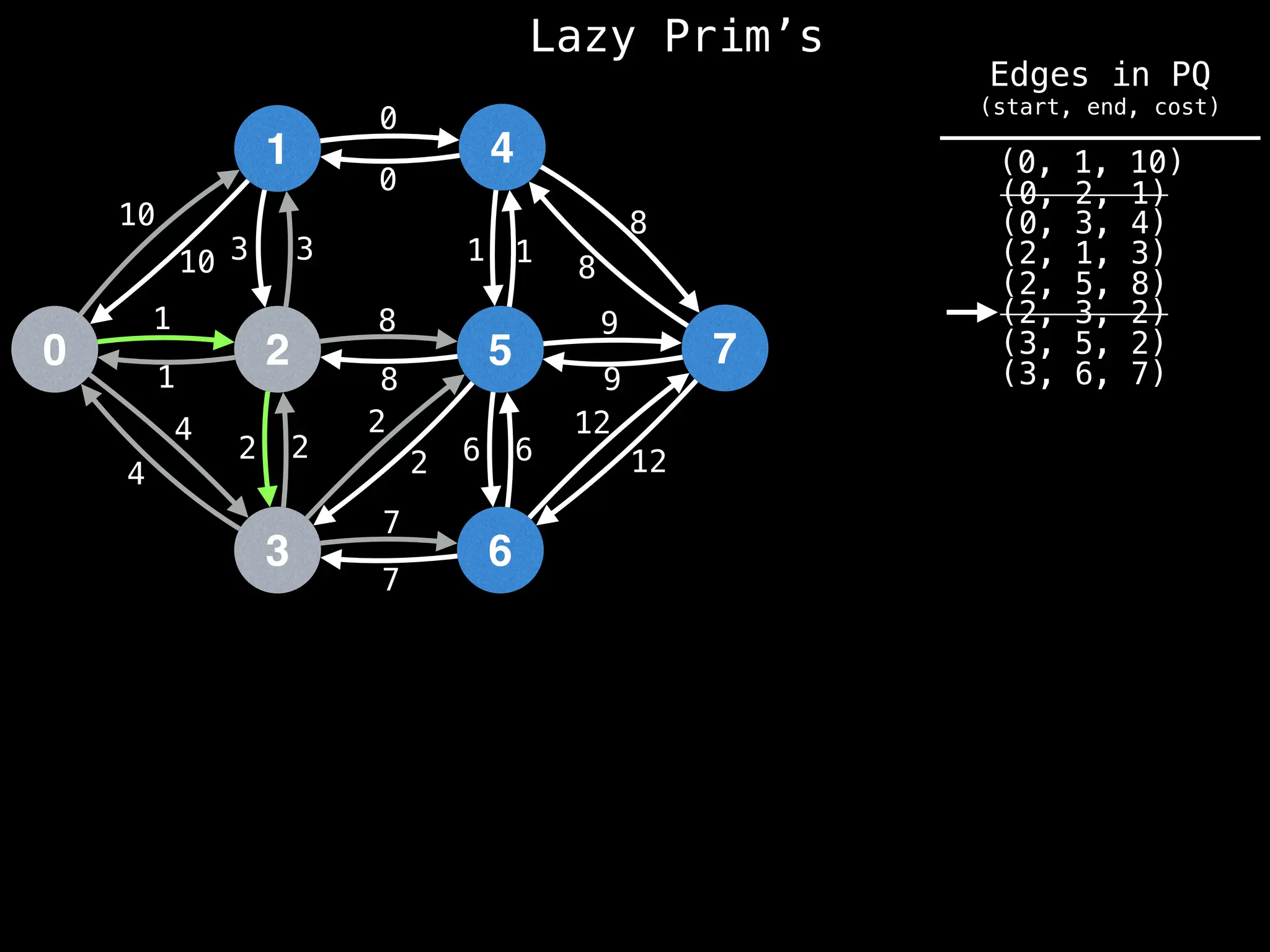 Lazy Prim’s
1
0 2
3
4
5
6
7
10
1
3
12
4
2 2
7
8
0
1
8
9
6
10 3
1
4
2
2
8
7
6
12
9
8
1
0
(0, 1, 10)
(0, 2, 1)
(0, 3, 4)
(2, 1, 3)
(2, 5, 8)
(2, 3, 2)
(3, 5, 2)
(3, 6, 7)
Edges in PQ
(start, end, cost)
 