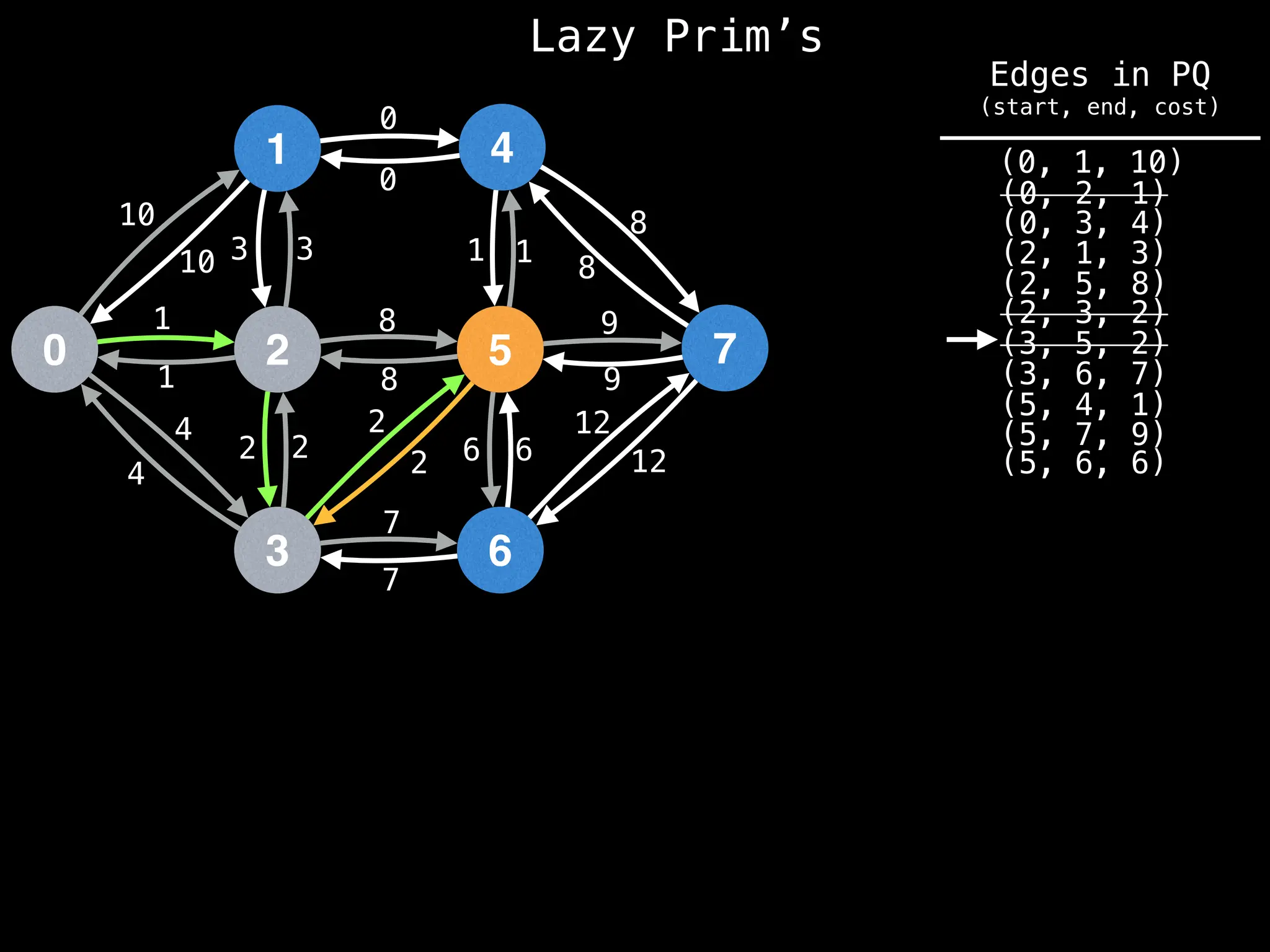 Lazy Prim’s
1
0 2
3
4
5
6
7
10
1
3
12
4
2 2
7
8
0
1
8
9
6
10 3
1
4
2
2
8
7
6
12
9
8
1
0
(0, 1, 10)
(0, 2, 1)
(0, 3, 4)
(2, 1, 3)
(2, 5, 8)
(2, 3, 2)
(3, 5, 2)
(3, 6, 7)
(5, 4, 1)
(5, 6, 6)
(5, 7, 9)
Edges in PQ
(start, end, cost)
 