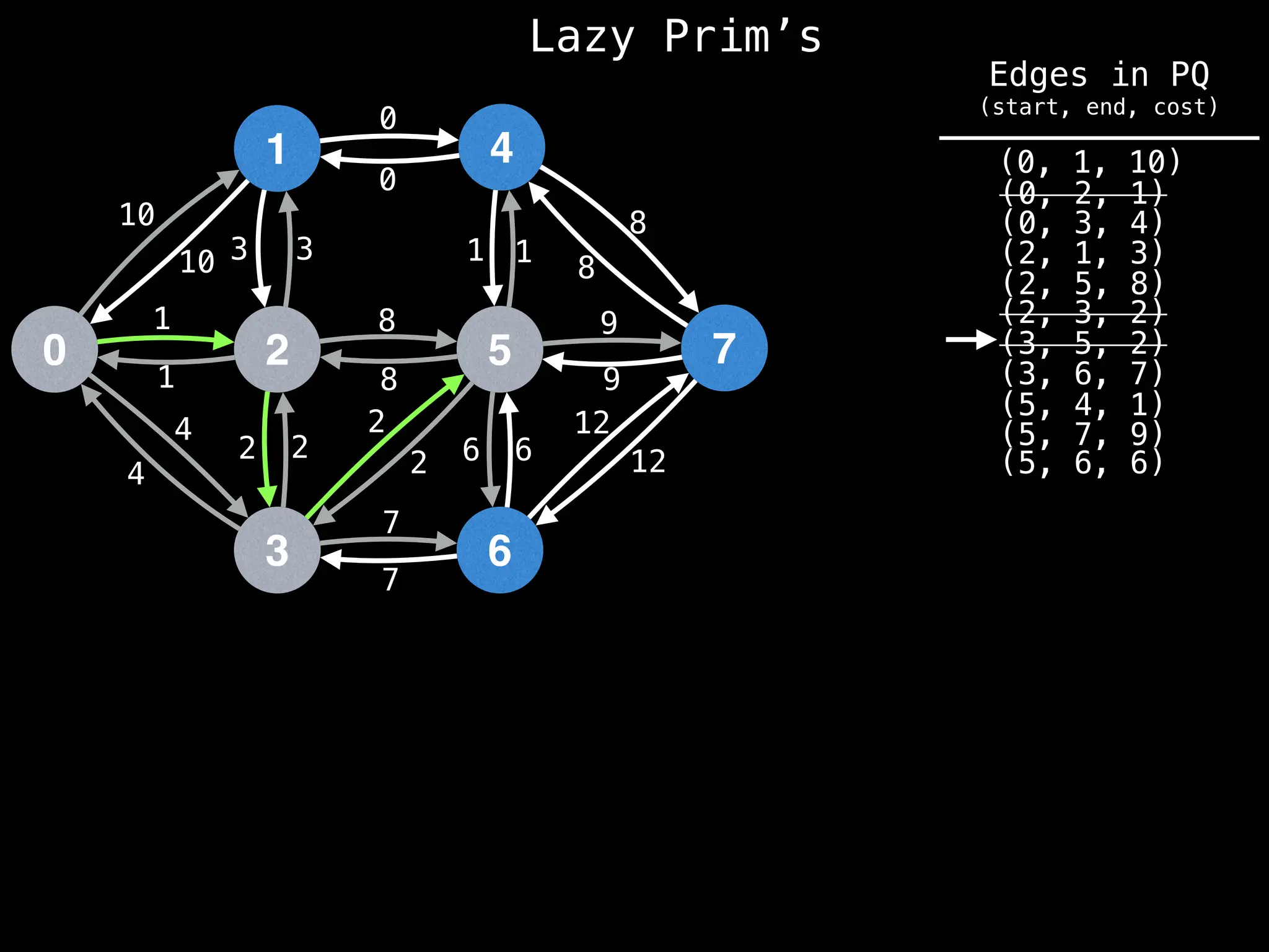 Lazy Prim’s
1
0 2
3
4
5
6
7
10
1
3
12
4
2 2
7
8
0
1
8
9
6
10 3
1
4
2
2
8
7
6
12
9
8
1
0
(0, 1, 10)
(0, 2, 1)
(0, 3, 4)
(2, 1, 3)
(2, 5, 8)
(2, 3, 2)
(3, 5, 2)
(3, 6, 7)
(5, 4, 1)
(5, 6, 6)
(5, 7, 9)
Edges in PQ
(start, end, cost)
 