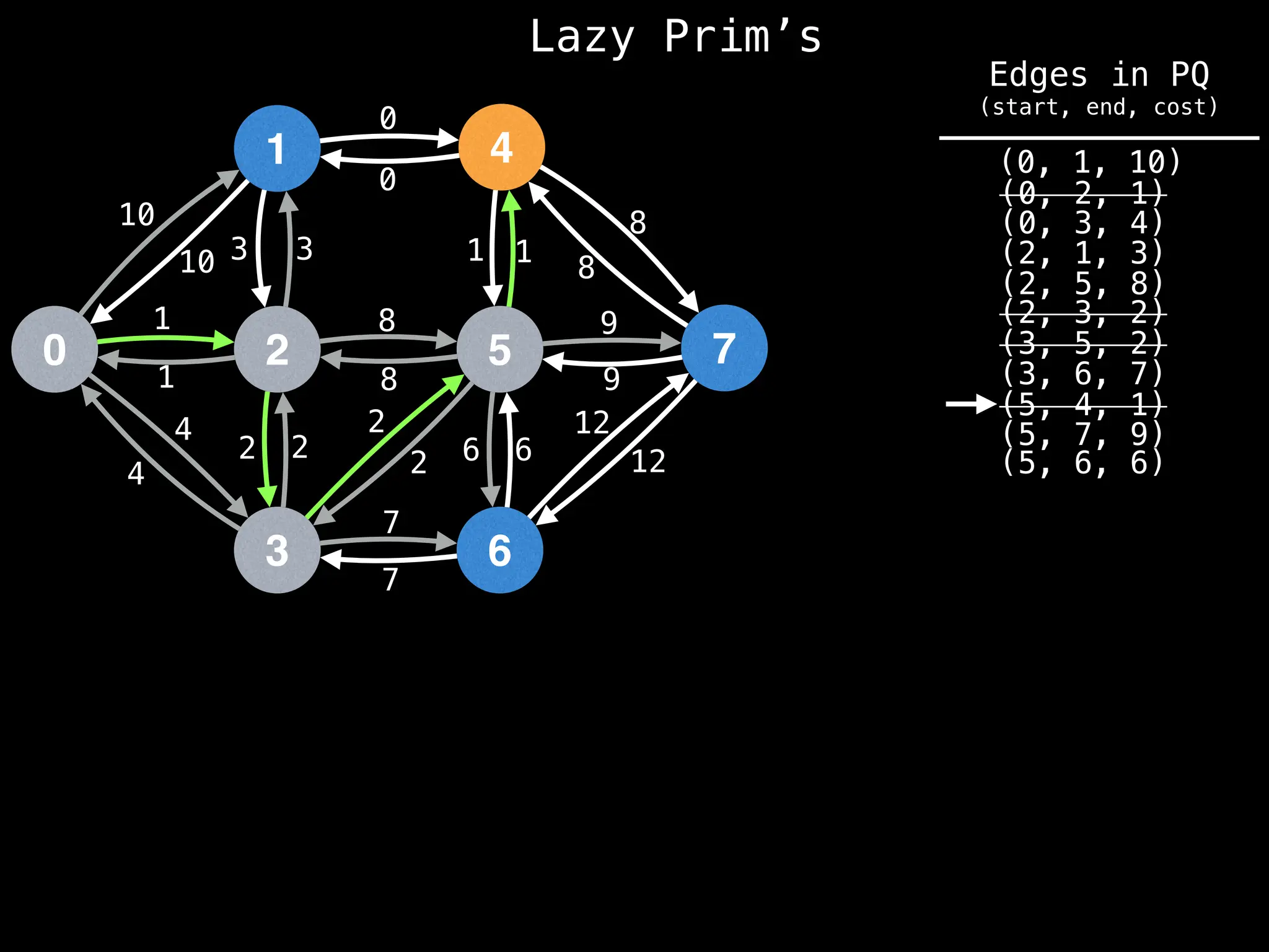 Lazy Prim’s
1
0 2
3
4
5
6
7
10
1
3
12
4
2 2
7
8
0
1
8
9
6
10 3
1
4
2
2
8
7
6
12
9
8
1
0
(0, 1, 10)
(0, 2, 1)
(0, 3, 4)
(2, 1, 3)
(2, 5, 8)
(2, 3, 2)
(3, 5, 2)
(3, 6, 7)
(5, 4, 1)
(5, 6, 6)
(5, 7, 9)
Edges in PQ
(start, end, cost)
 